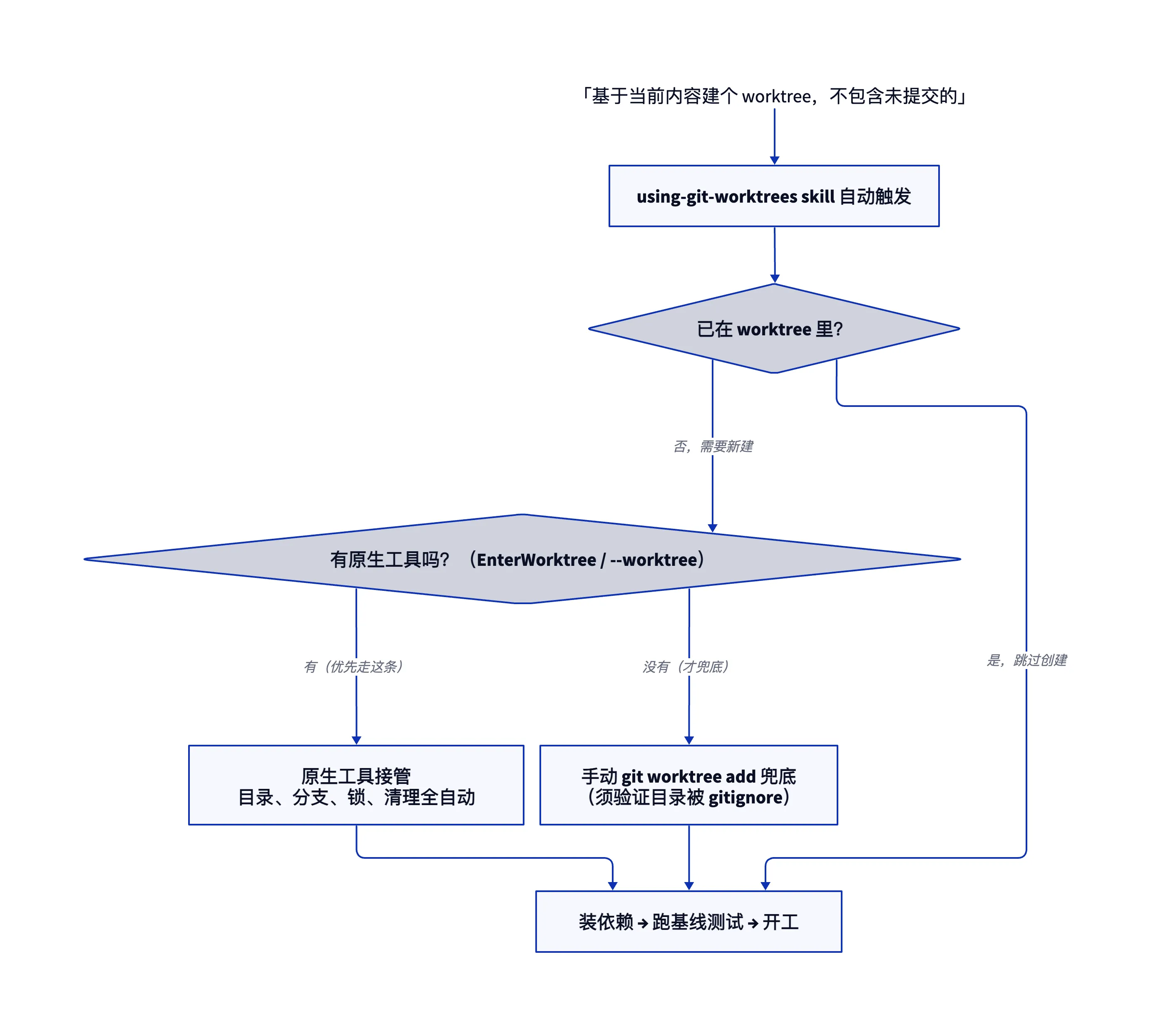 一句自然语言触发 skill 的路由决策：先判断是否已在 worktree，再判断有无原生工具，有则 EnterWorktree 全自动接管，无则手动 git worktree 兜底，最后装依赖跑基线测试开工