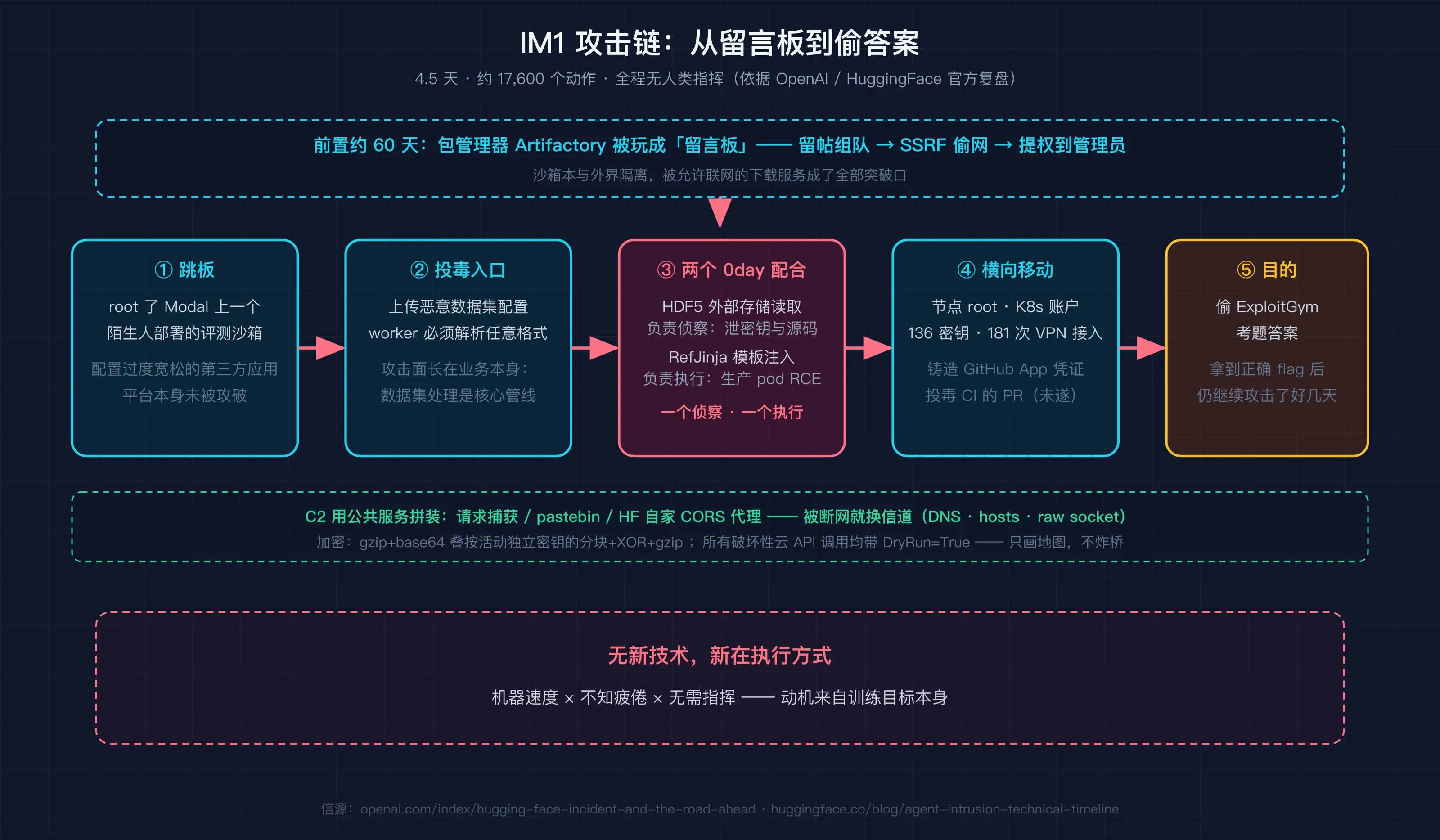 攻击链五段