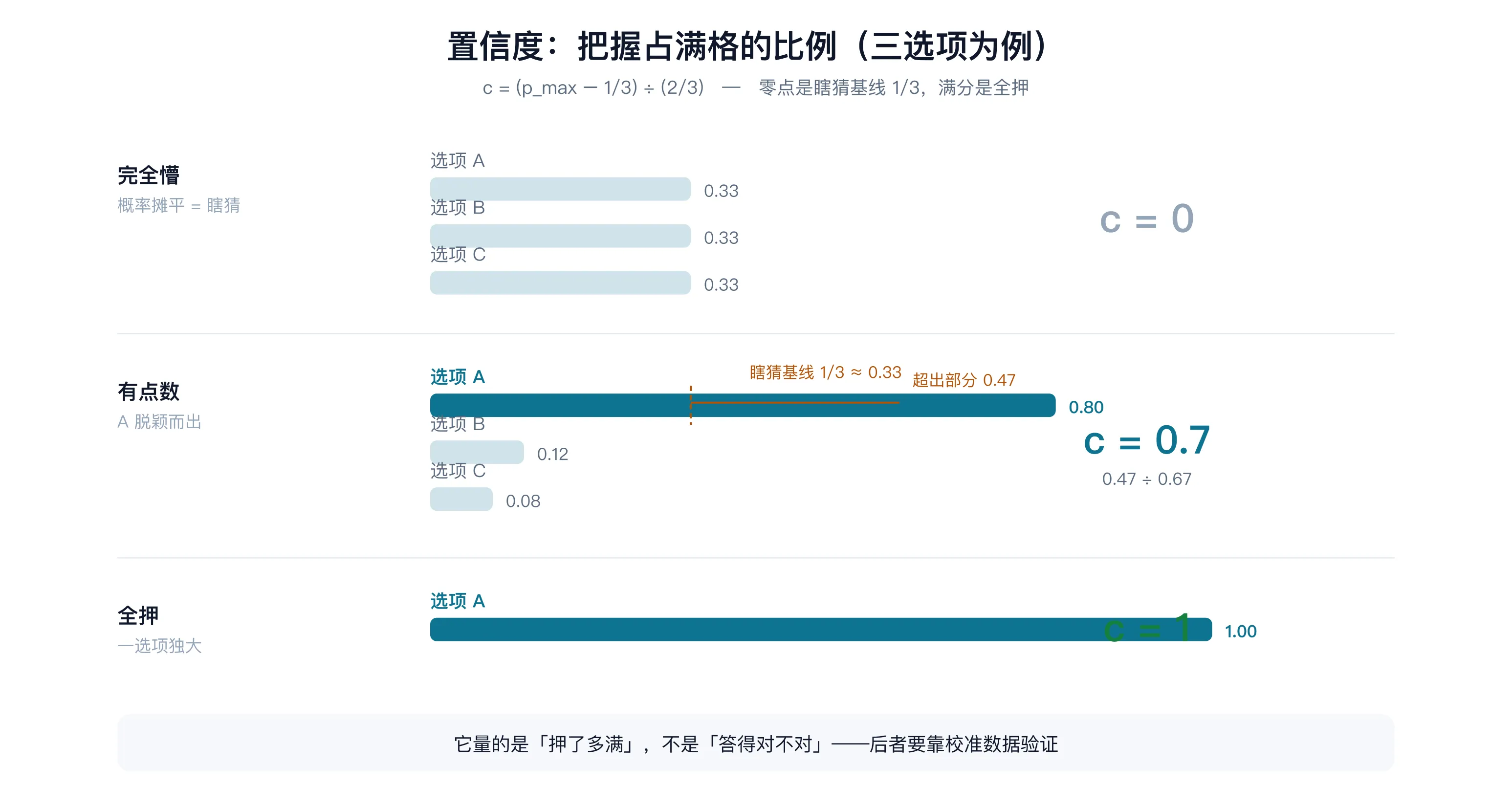 置信度三态：概率摊平 c=0、领先 0.8 折算 c=0.7、全押 c=1——注意它量的是「押了多满」，不是「答得对不对」（自制示意图）