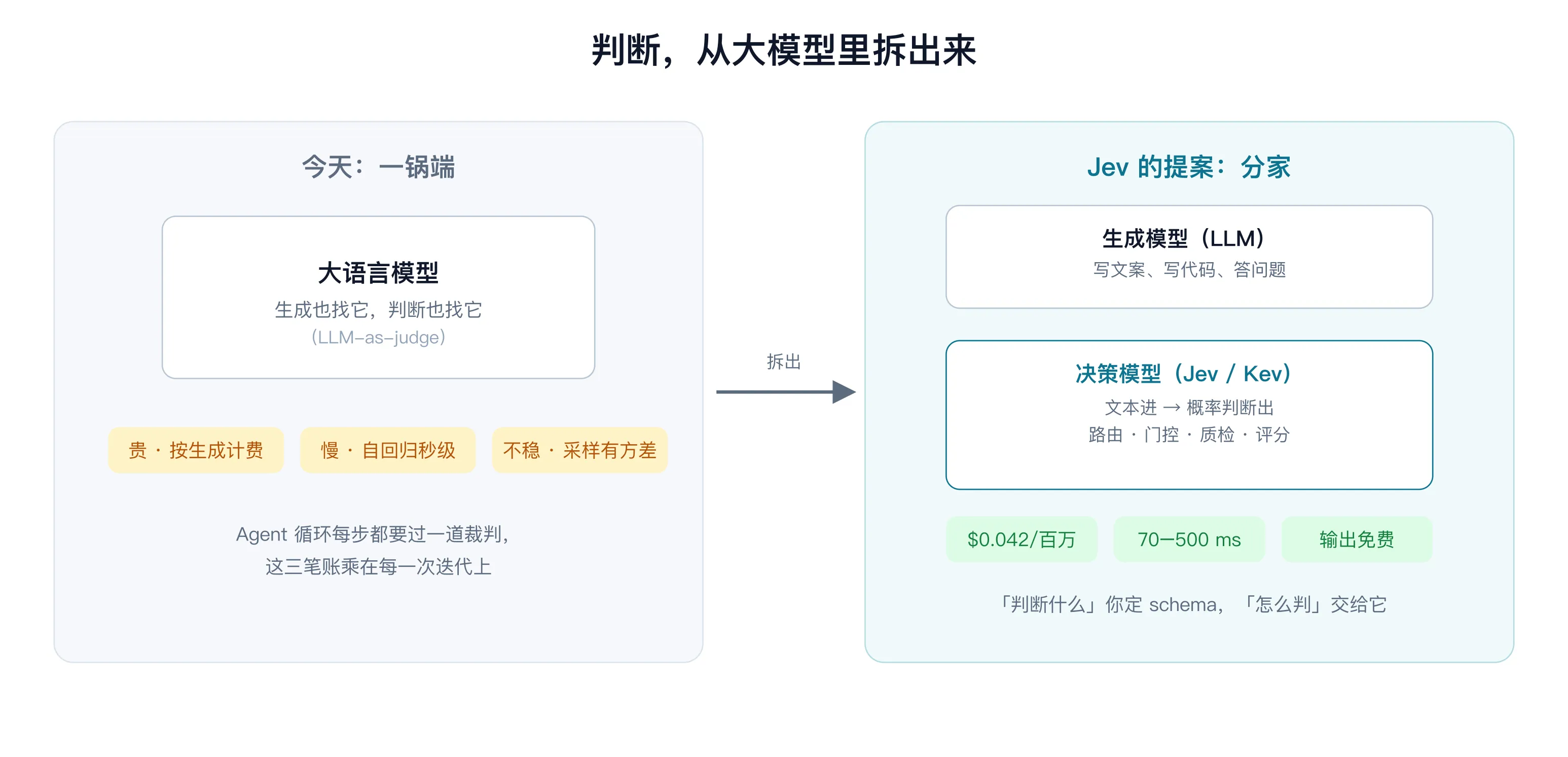 把「判断」从大模型里拆出来：左边是今天的一锅端（LLM-as-judge 的三笔账），右边是 Jev 提议的分家——生成归生成模型，判断归决策模型（自制示意图）