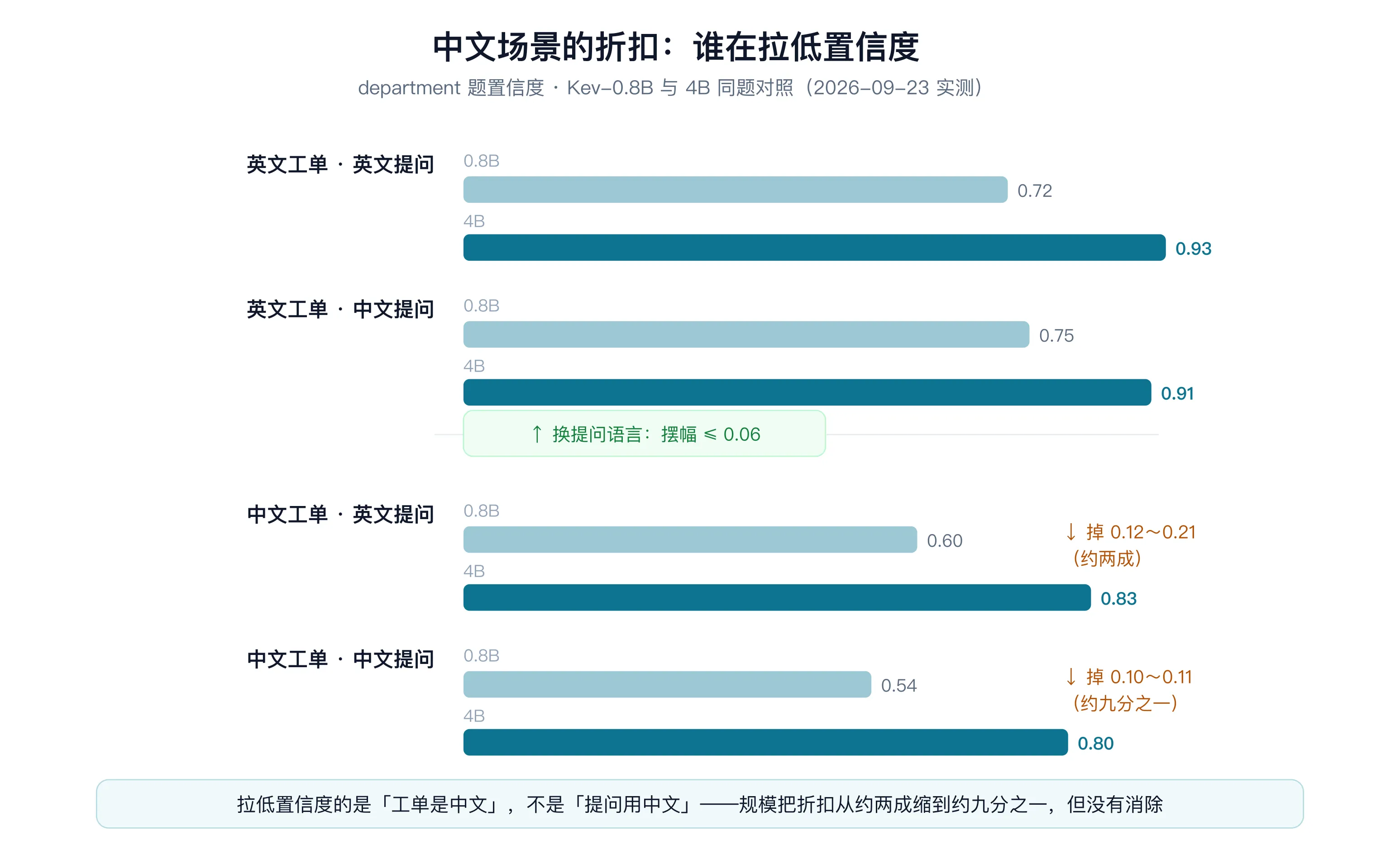 中文折扣可视化：四组同题置信度对比（0.8B 浅色 / 4B 深色）——换提问语言摆幅 ≤0.06，工单换中文才掉约两成/九分之一（自制示意图，数据为 2026-09-23 实测）