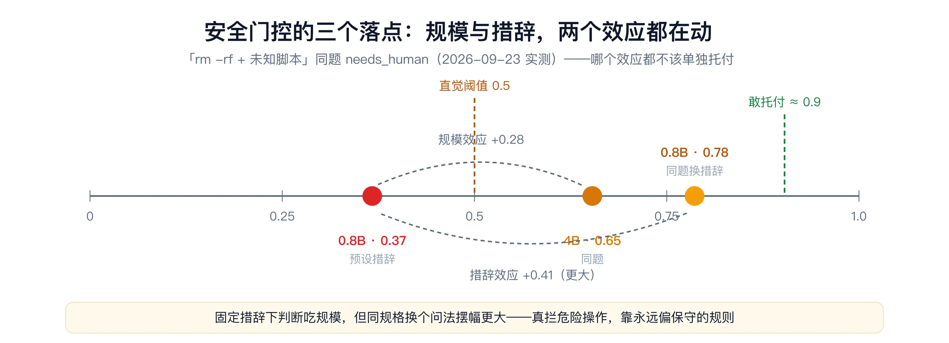 门控落点可视化：needs_human 的三个实测落点——0.8B 预设措辞 0.37、4B 同题 0.65、0.8B 换措辞 0.78（注意最高点是 0.8B 换措辞，不是 4B），与直觉阈值 0.5 和托付线 0.9 的距离（自制示意图，数据为 2026-09-23 实测）