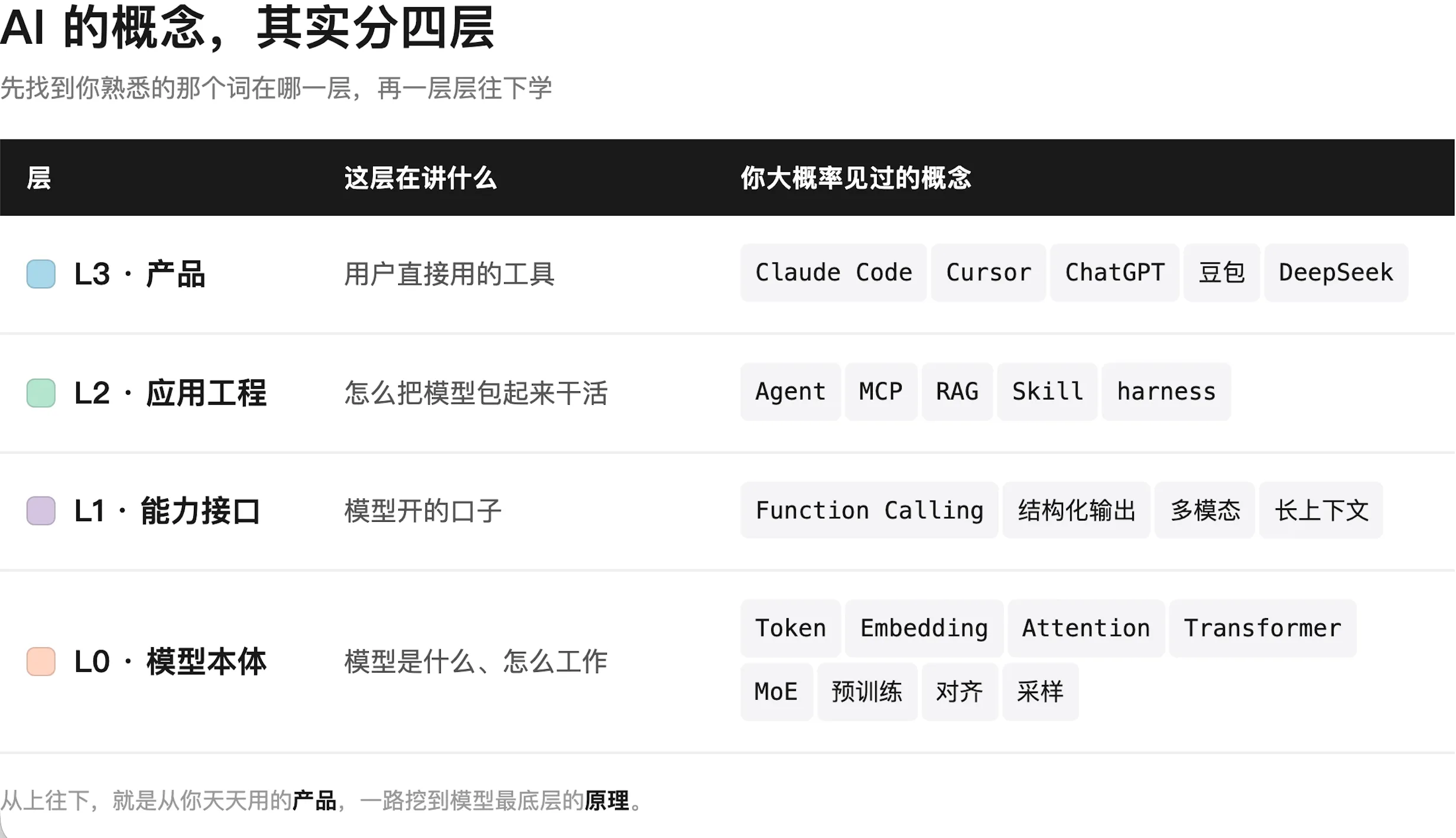 AI 概念的四层地图：L3 产品 → L2 应用工程 → L1 能力接口 → L0 模型本体