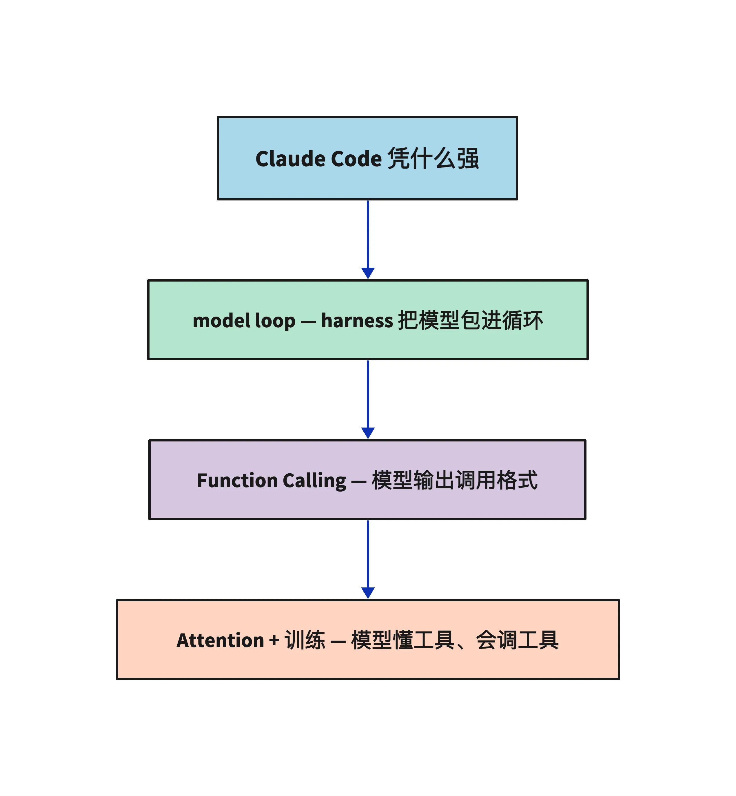 一根探针，从产品扎到原理：Claude Code 凭什么强 → model loop → Function Calling → Attention + 训练