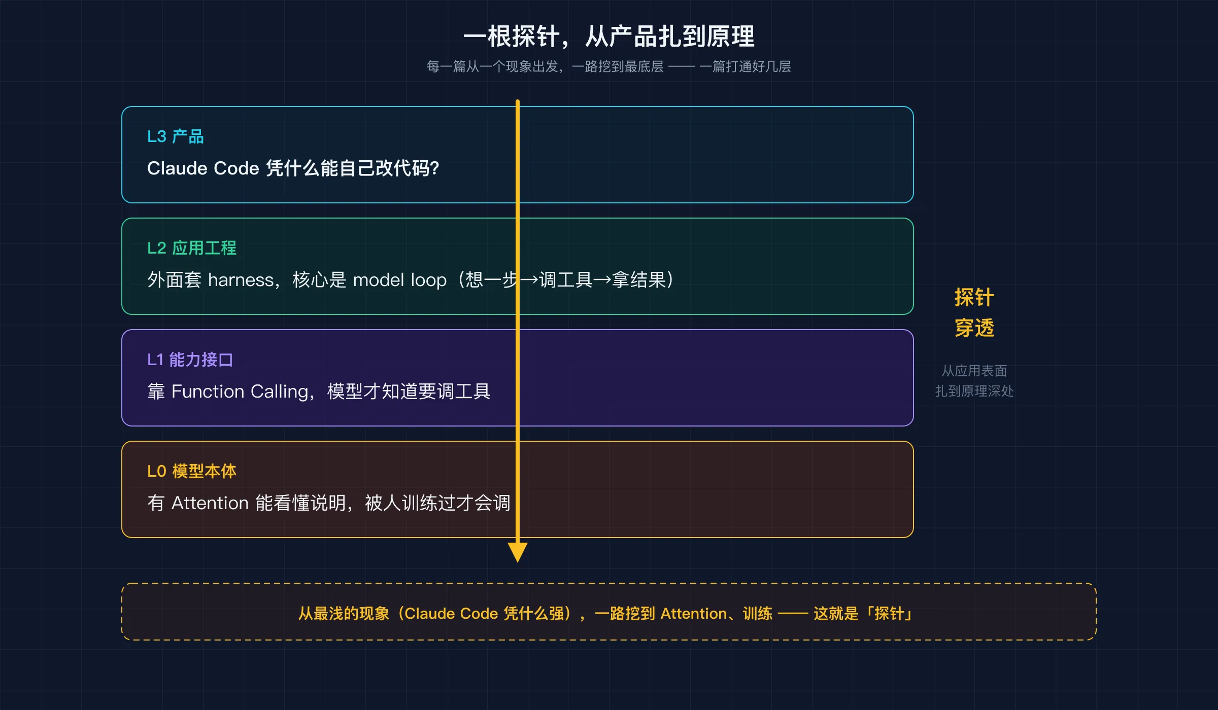 一根探针，从产品扎到原理：Claude Code 凭什么强 → model loop → Function Calling → Attention + 训练