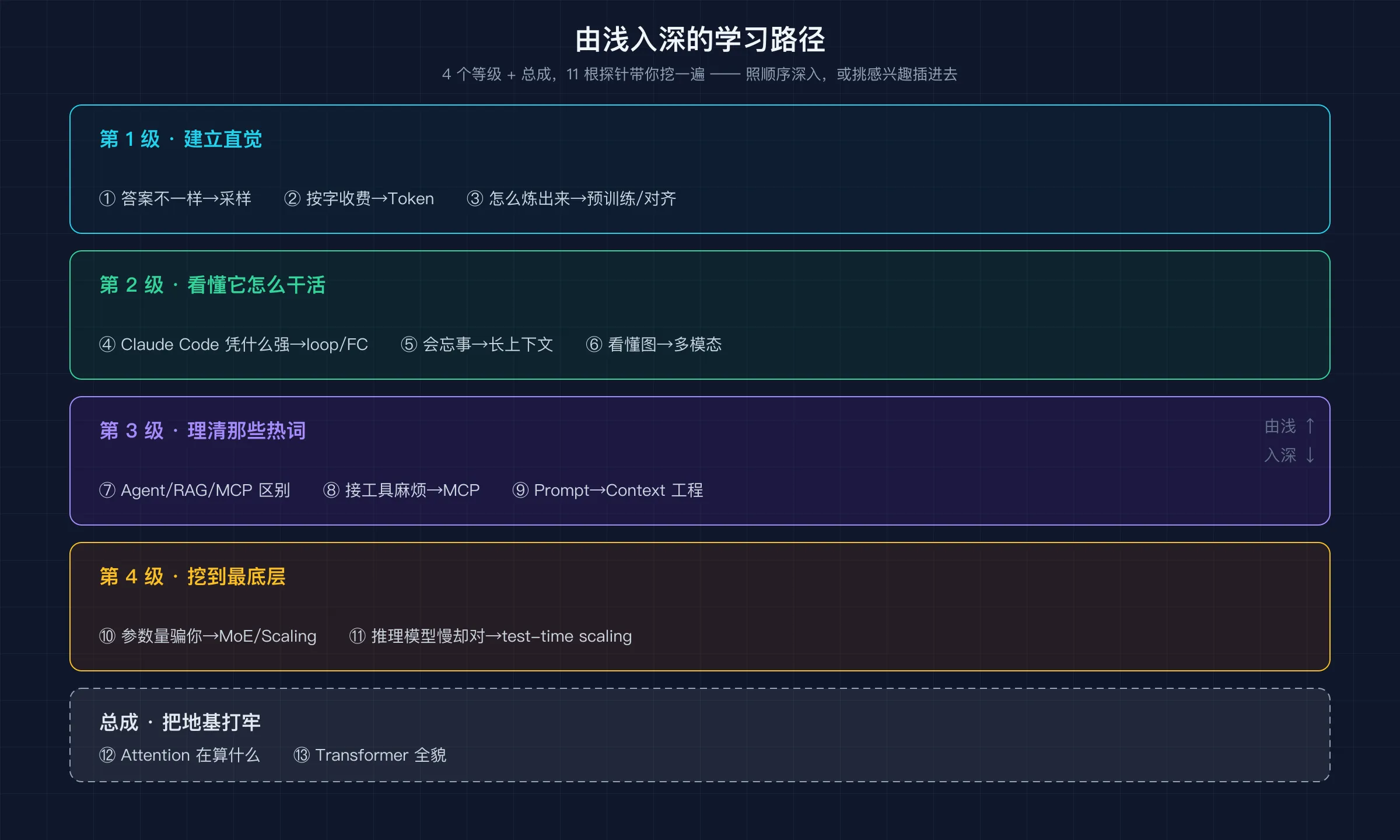 AI 大模型由浅入深学习路径图：4 个等级 + 总成，11 根探针带你挖一遍