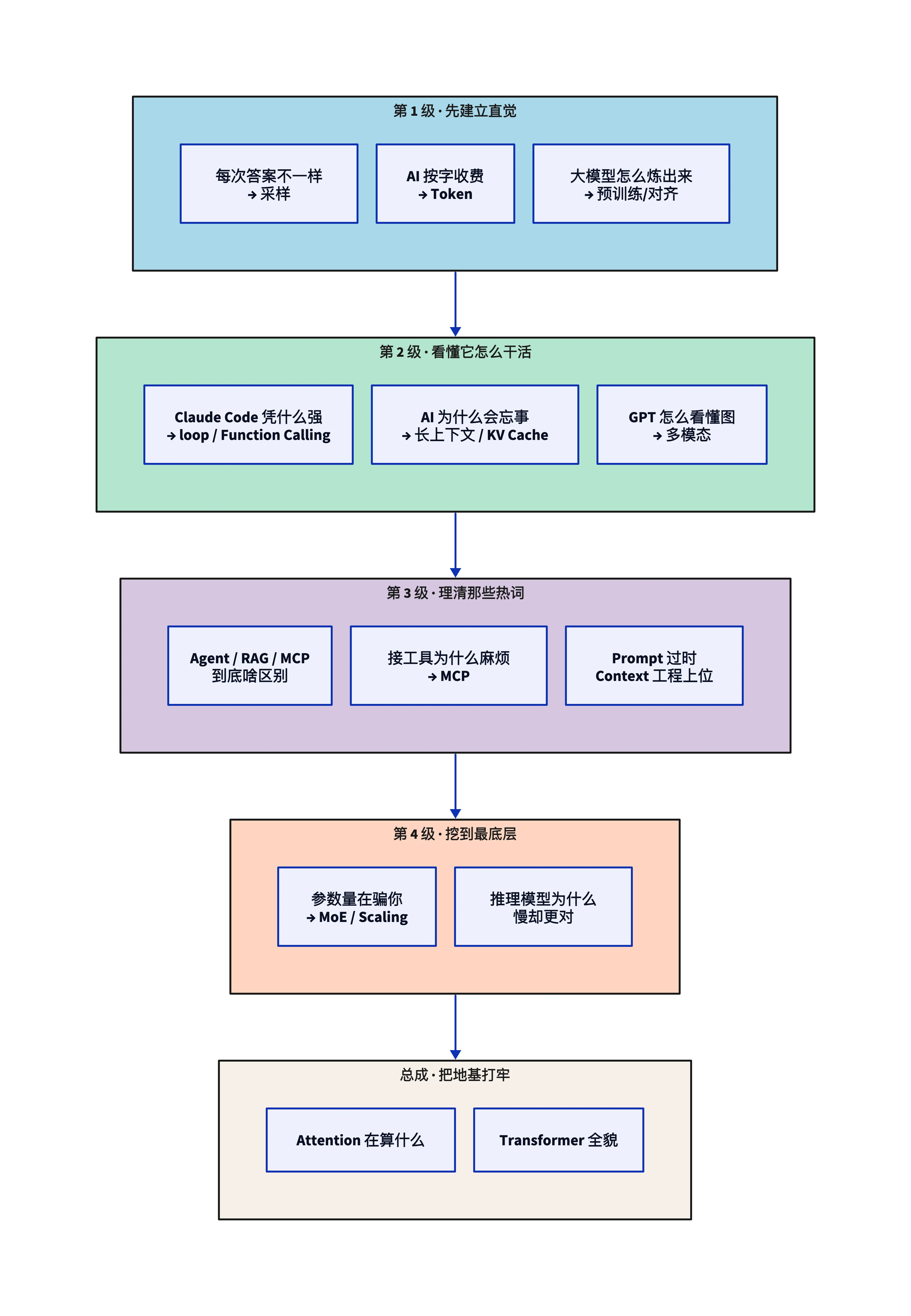 AI 大模型由浅入深学习路径图：4 个等级 + 总成，11 根探针带你挖一遍