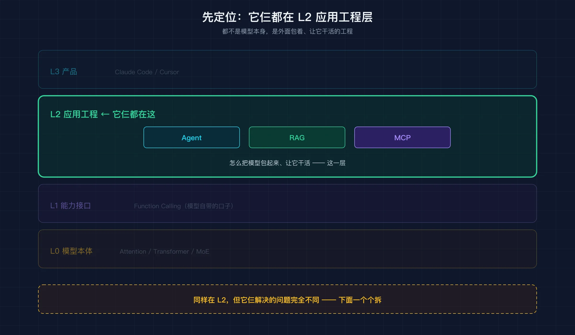 Agent / RAG / MCP 都在 L2 应用工程层，但解决不同问题