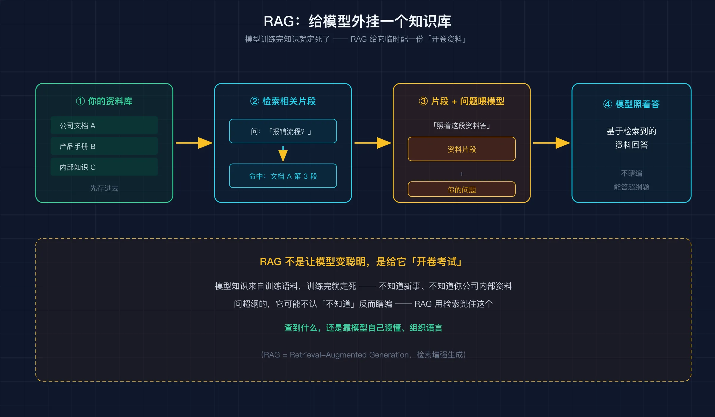 RAG：先从外挂知识库检索相关片段，再和问题一起喂给模型『照着答』