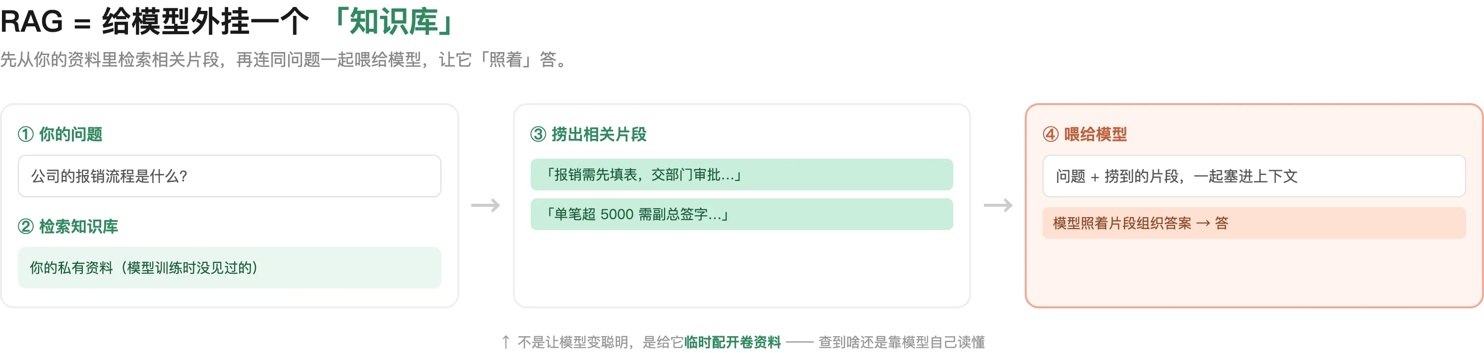 RAG：先从外挂知识库检索相关片段，再和问题一起喂给模型『照着答』