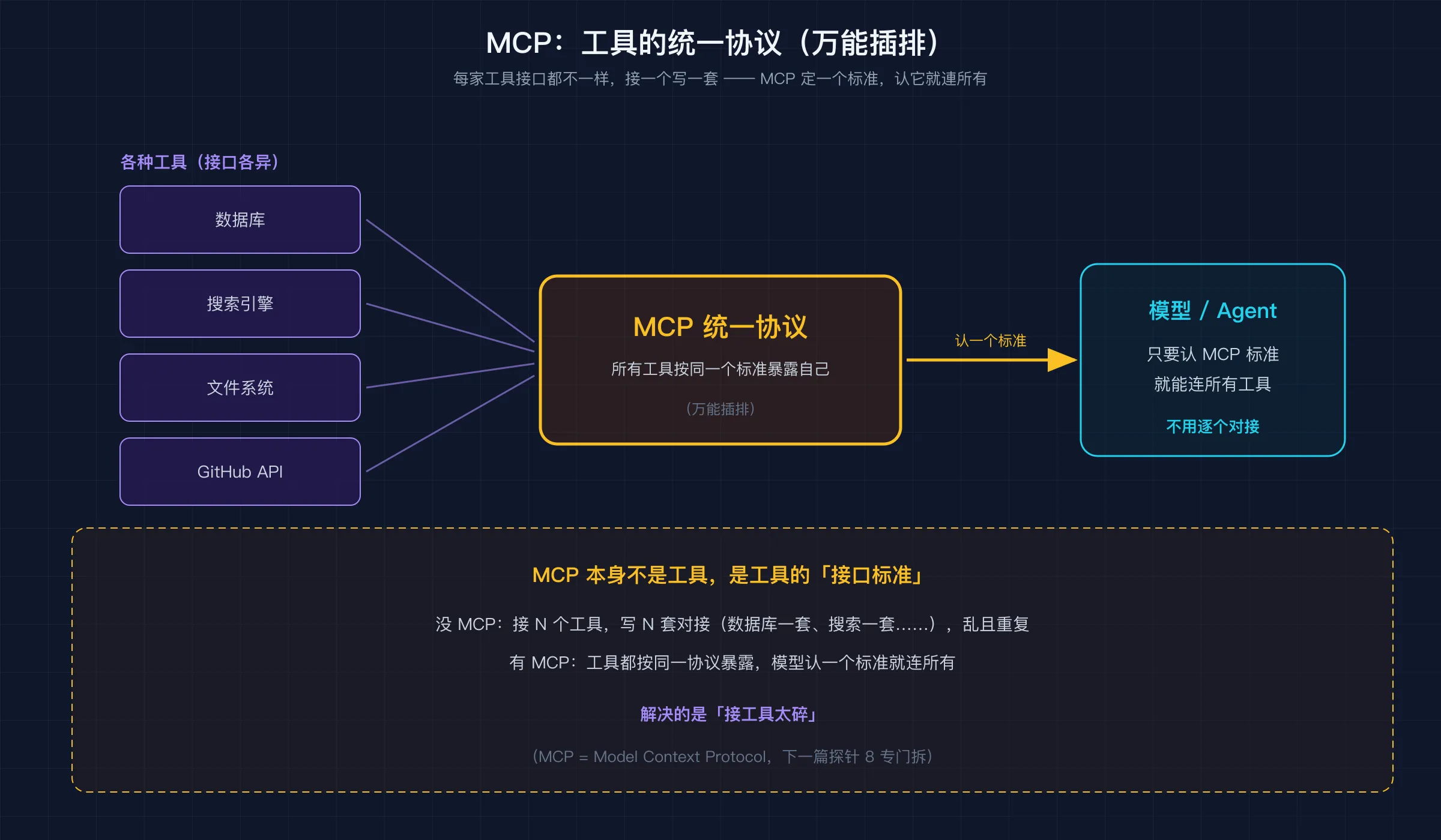 MCP：统一协议，所有工具按同一标准暴露，模型认一个标准连所有工具
