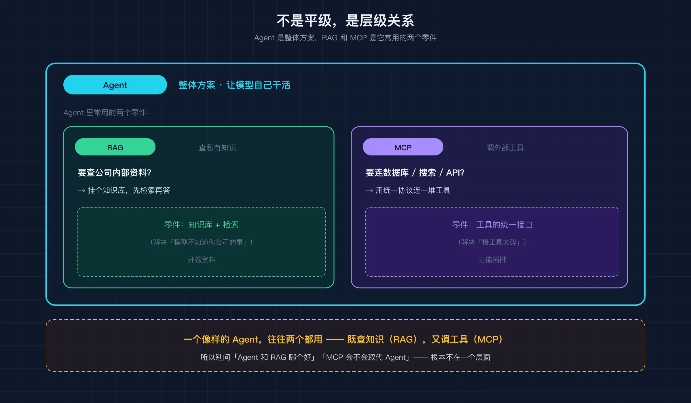 Agent 是整体方案，RAG（查知识）和 MCP（调工具）是它常用的两个零件