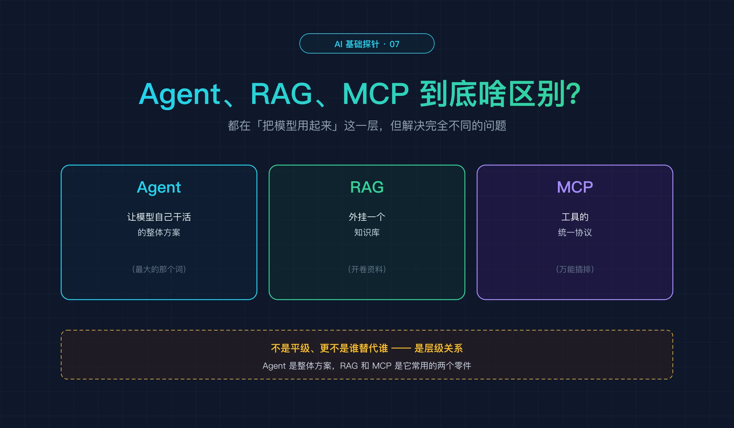 探针 7 封面：Agent、RAG、MCP 到底啥区别——都在应用层，解决不同问题