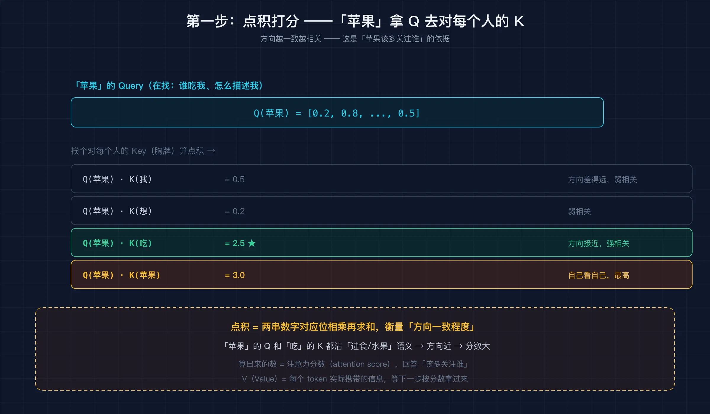Q/K/V 三角色：「苹果」拿着 Query 去和别人的 Key 配对算相关性，分数高就把对方的 Value 多拿过来