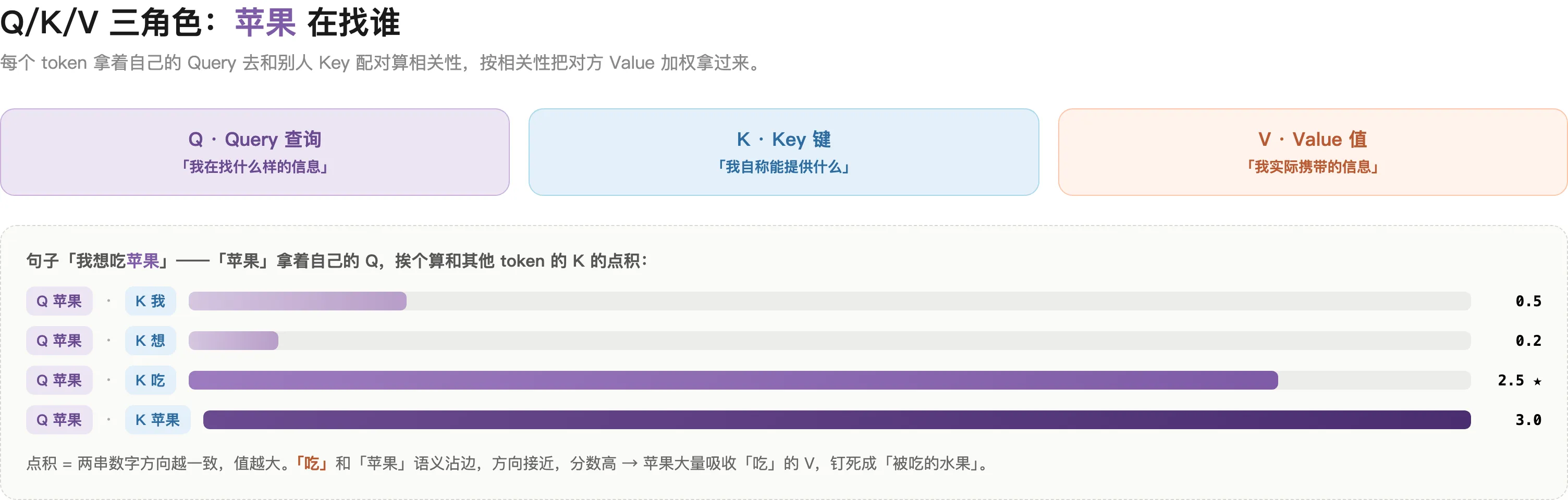 Q/K/V 三角色：「苹果」拿着 Query 去和别人的 Key 配对算相关性，分数高就把对方的 Value 多拿过来