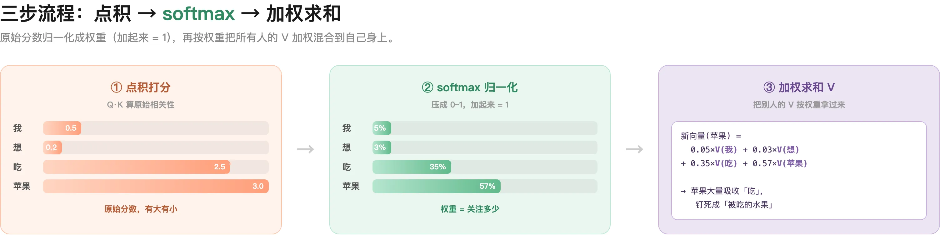 softmax 加权求和：「苹果」按权重从所有人那拿信息，大量吸收「吃」的语义，钉死成「被吃的水果」