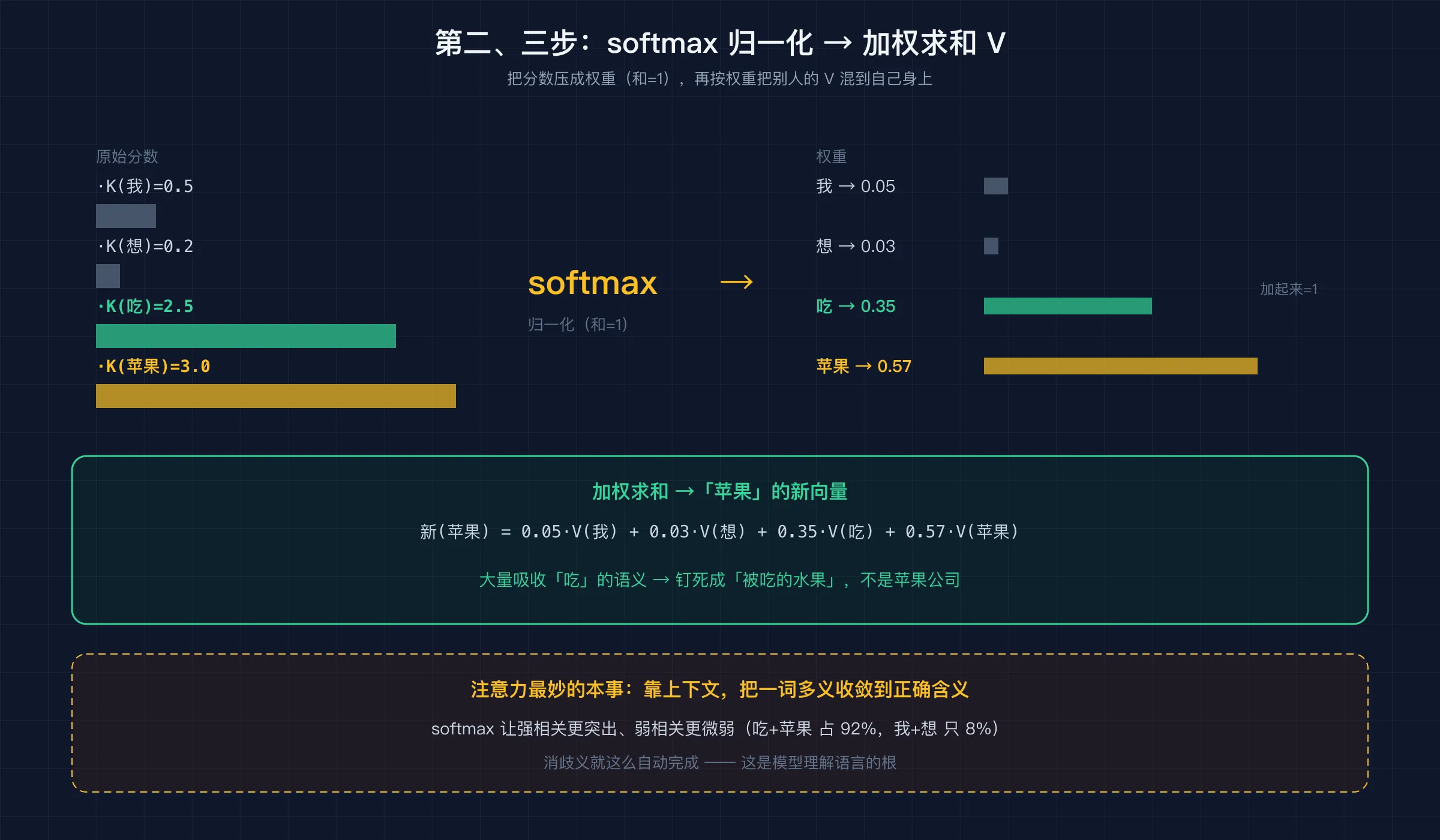 softmax 加权求和：「苹果」按权重从所有人那拿信息，大量吸收「吃」的语义，钉死成「被吃的水果」