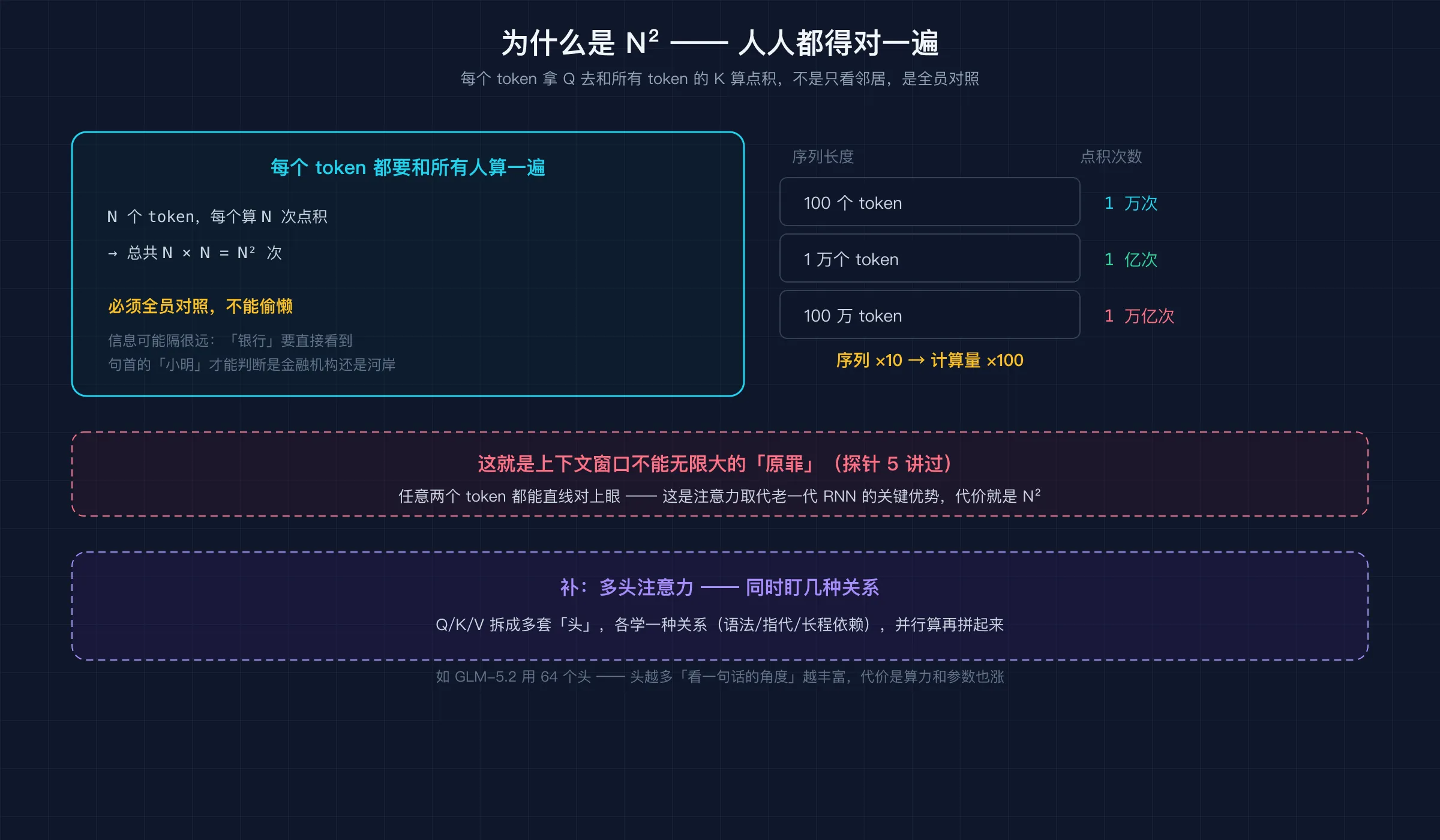 注意力 N²：N 个 token 两两算关系，100 个字 = 1 万次，1 万字 = 1 亿次，平方增长（延续探针 5）