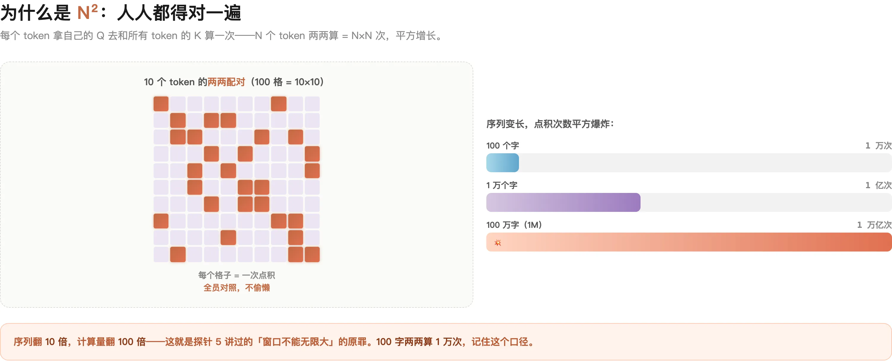 注意力 N²：N 个 token 两两算关系，100 个字 = 1 万次，1 万字 = 1 亿次，平方增长（延续探针 5）