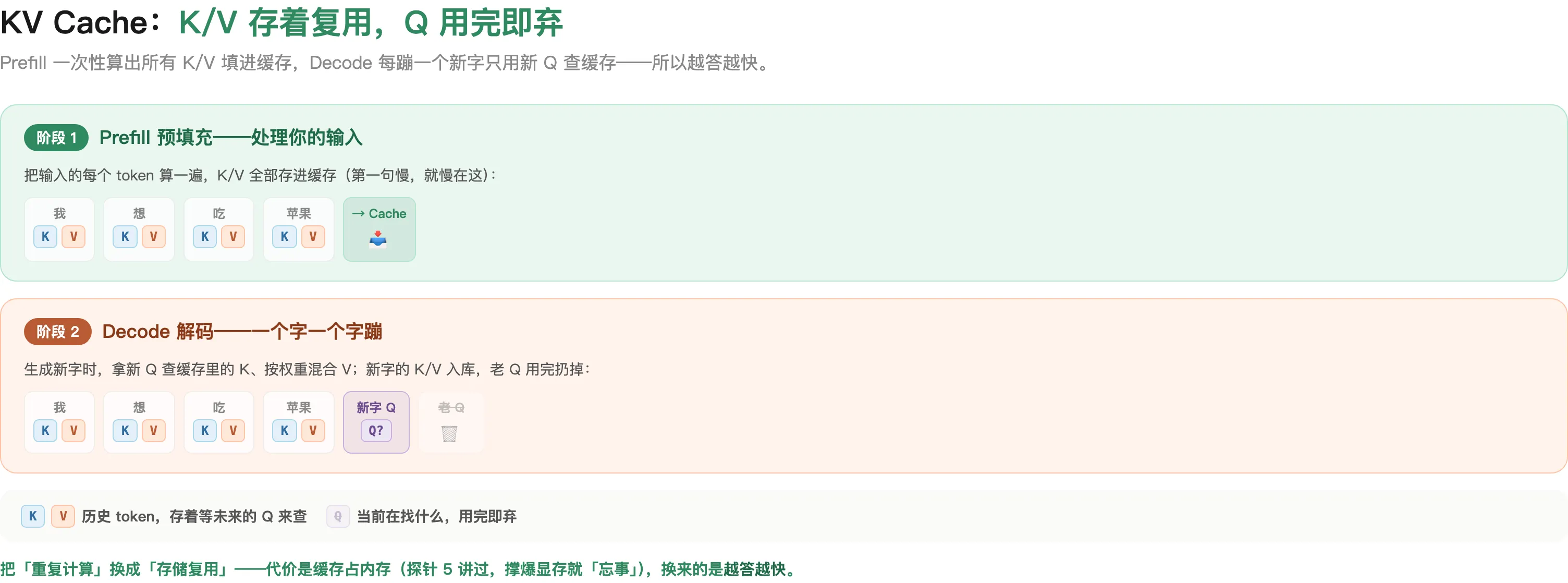 KV Cache：Prefill 把 K/V 存起来，Decode 用新 Q 查历史 K、混合历史 V，新 K/V 入库、Q 用完即弃