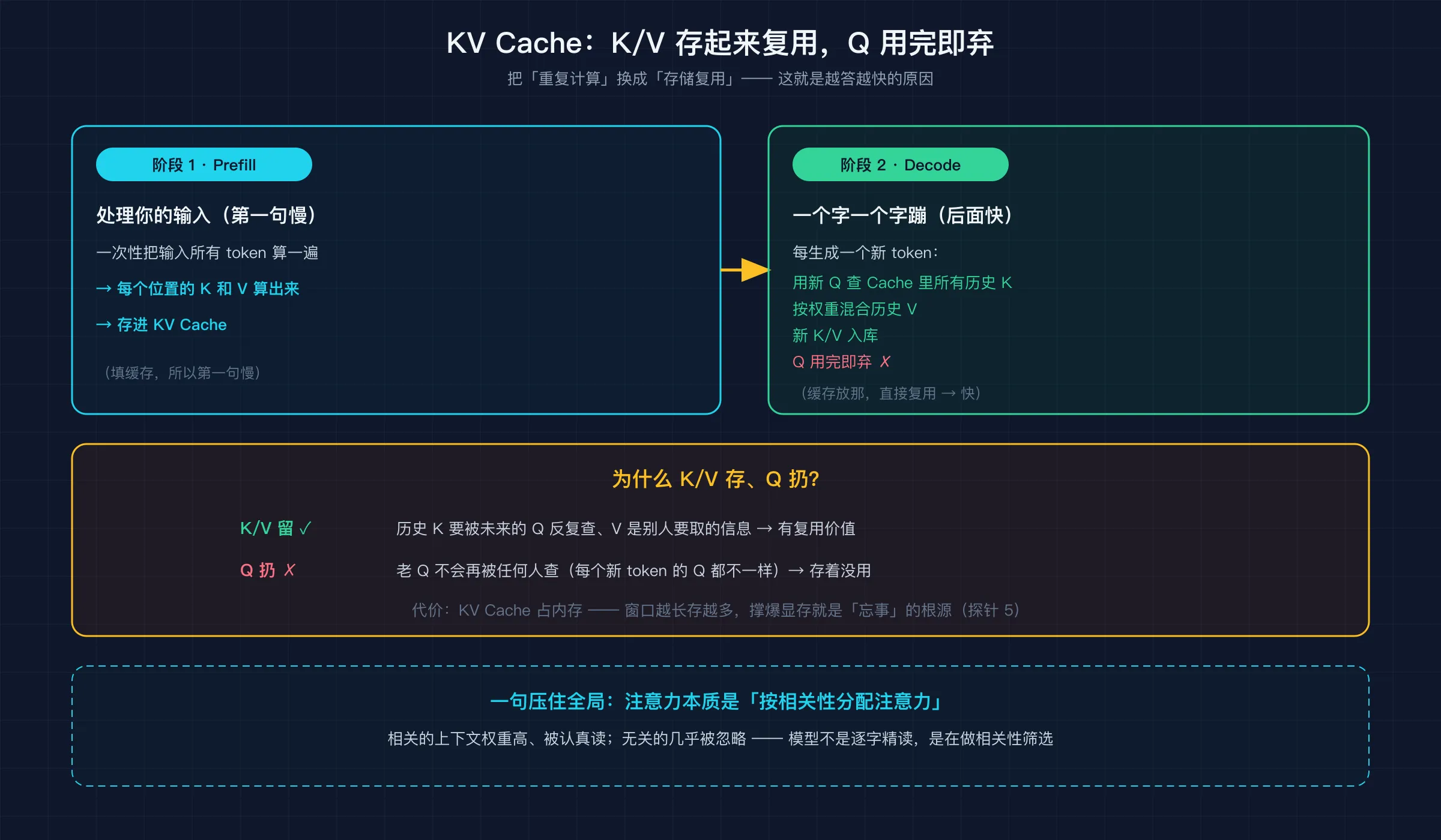 KV Cache：Prefill 把 K/V 存起来，Decode 用新 Q 查历史 K、混合历史 V，新 K/V 入库、Q 用完即弃