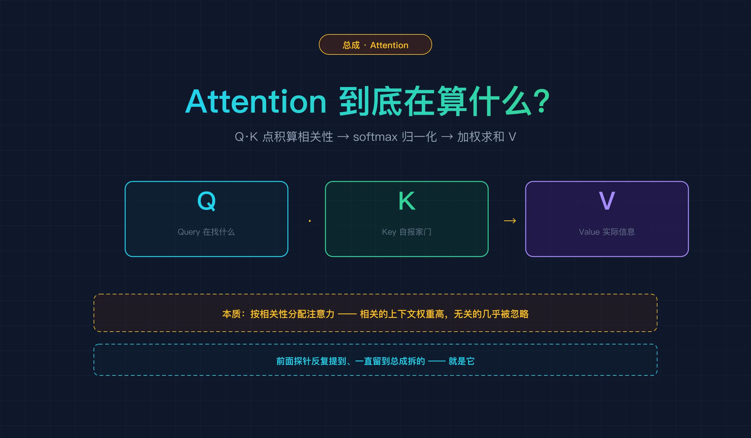 总成 Attention 封面：每个 token 拿着 Query 去和别人 Key 配对，按相关性把 Value 加权拿过来