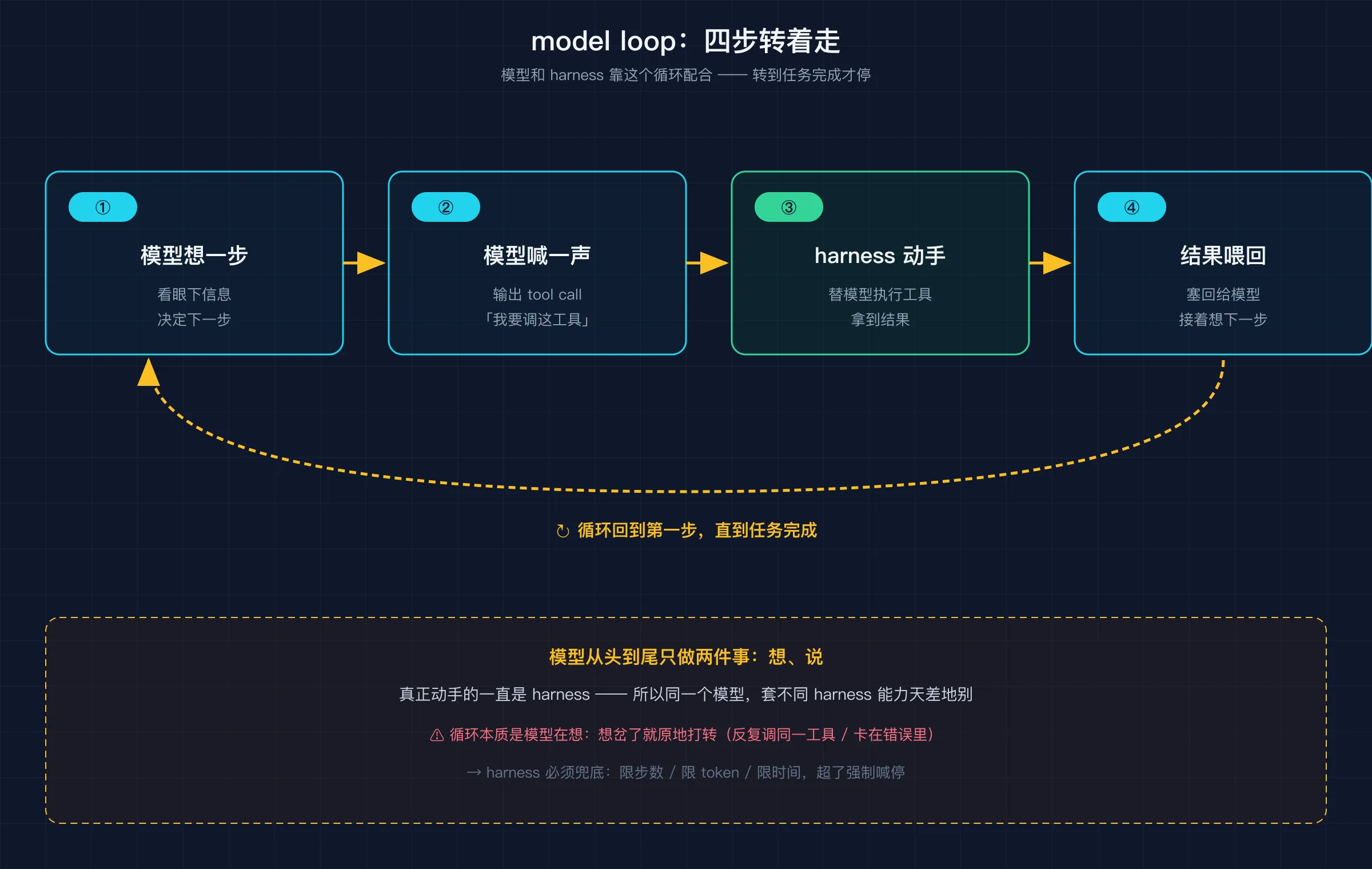 model loop 四步循环：模型想 → 模型说要调工具 → harness 执行 → 结果喂回模型 → 再想