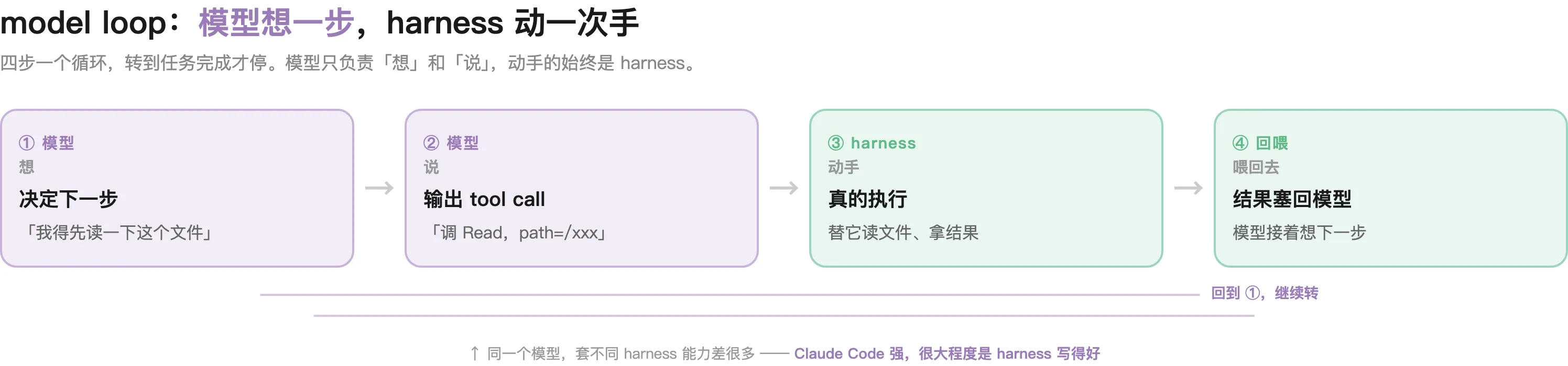 model loop 四步循环：模型想 → 模型说要调工具 → harness 执行 → 结果喂回模型 → 再想