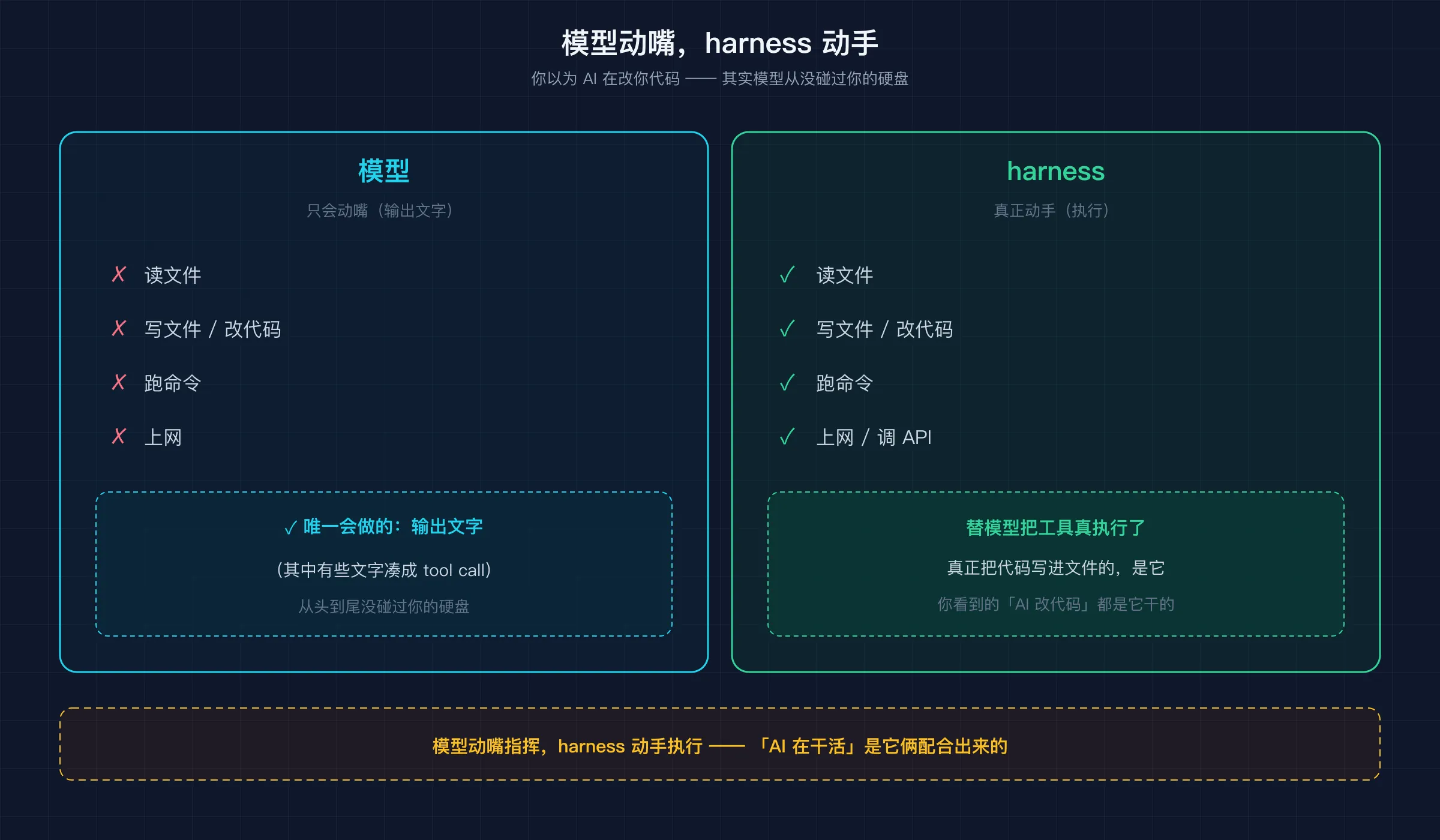 模型 vs harness：模型只会动嘴（输出文字/tool call），harness 才动手（读写文件、跑命令）