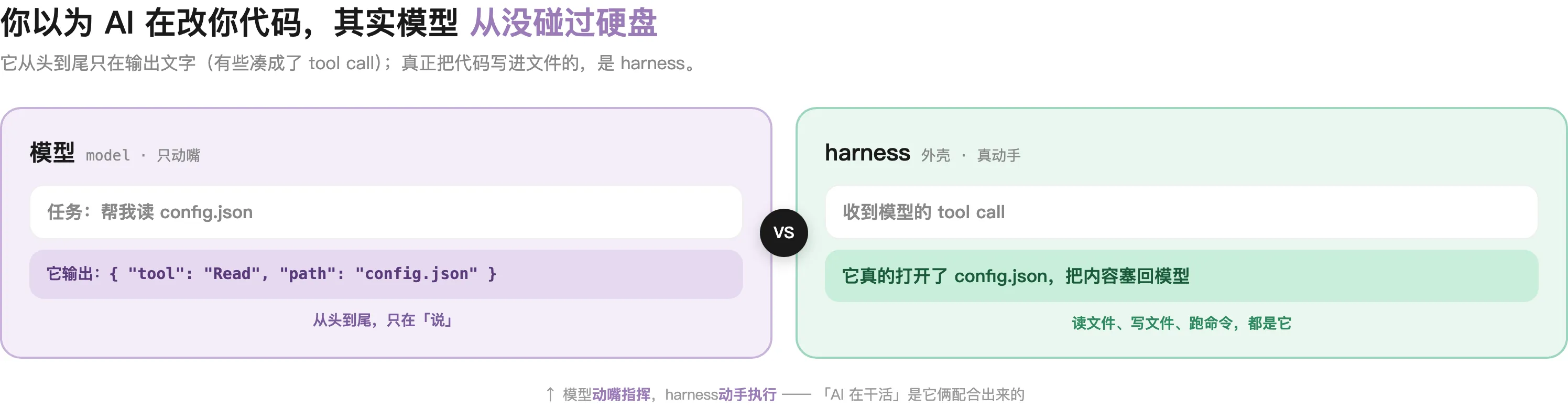 模型 vs harness：模型只会动嘴（输出文字/tool call），harness 才动手（读写文件、跑命令）