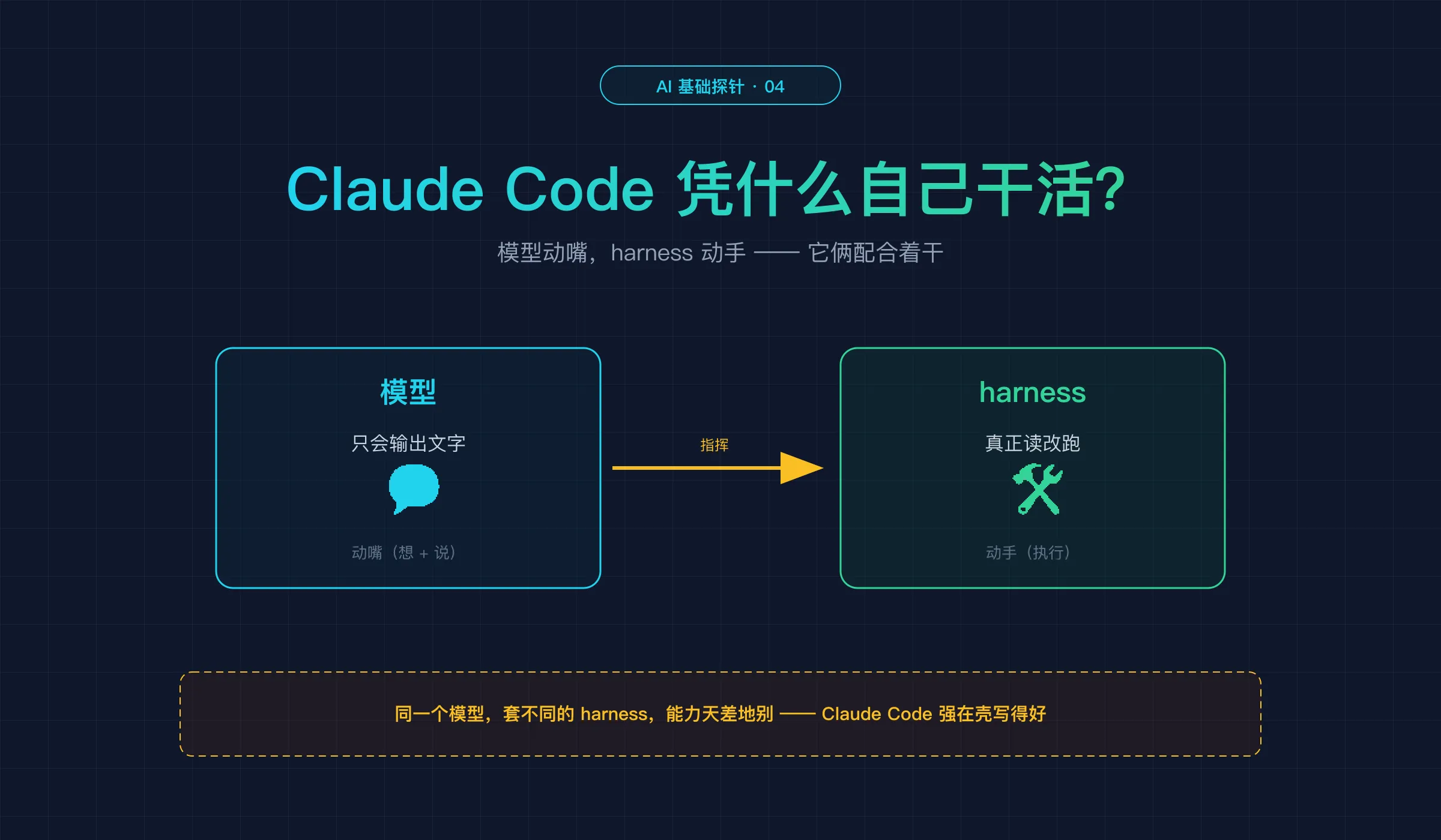 探针 4 封面：Claude Code 凭什么能自己干活——模型动嘴，harness 动手