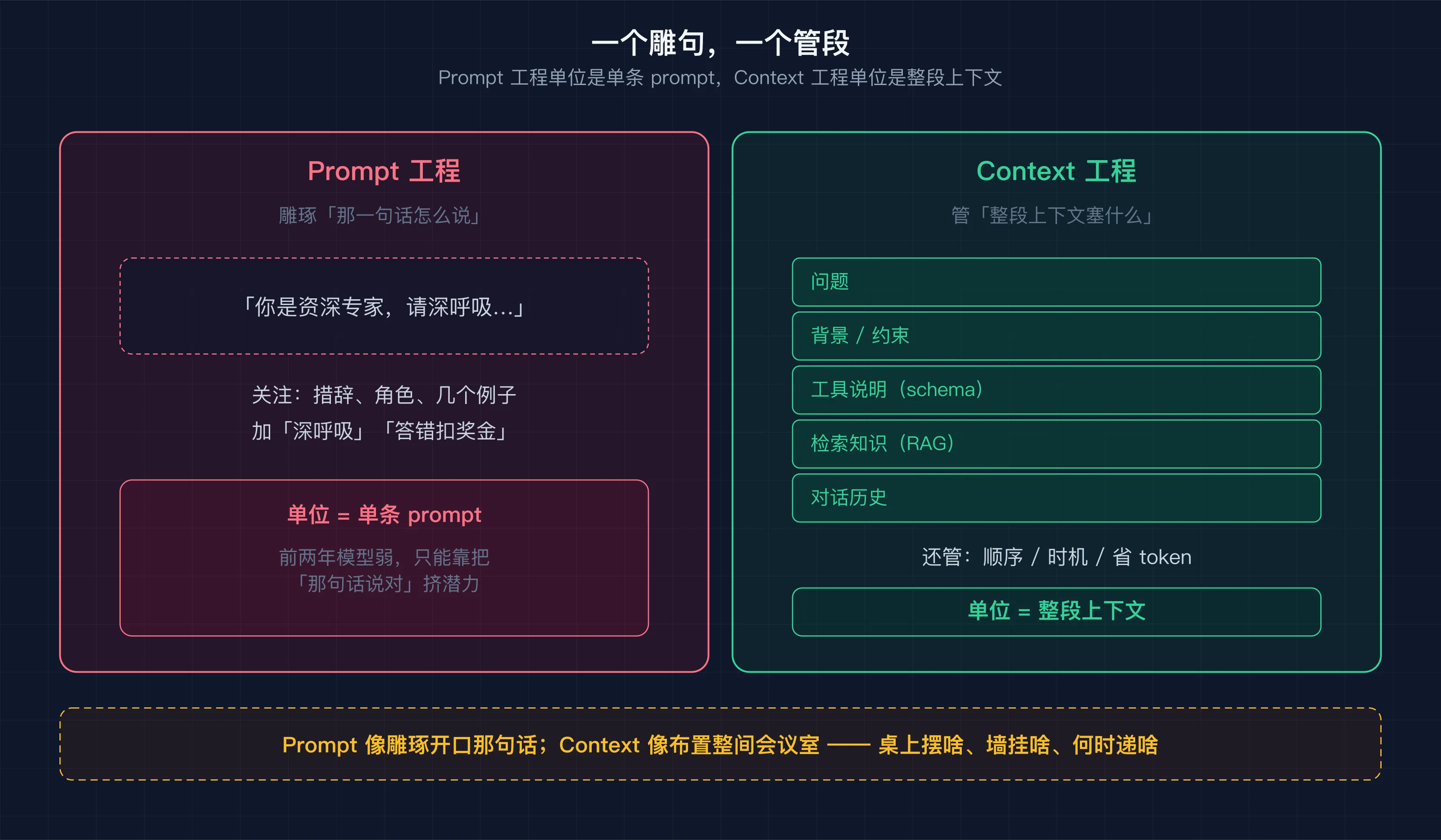 Prompt 工程雕一句话，Context 工程管整段上下文——一个雕句，一个管段