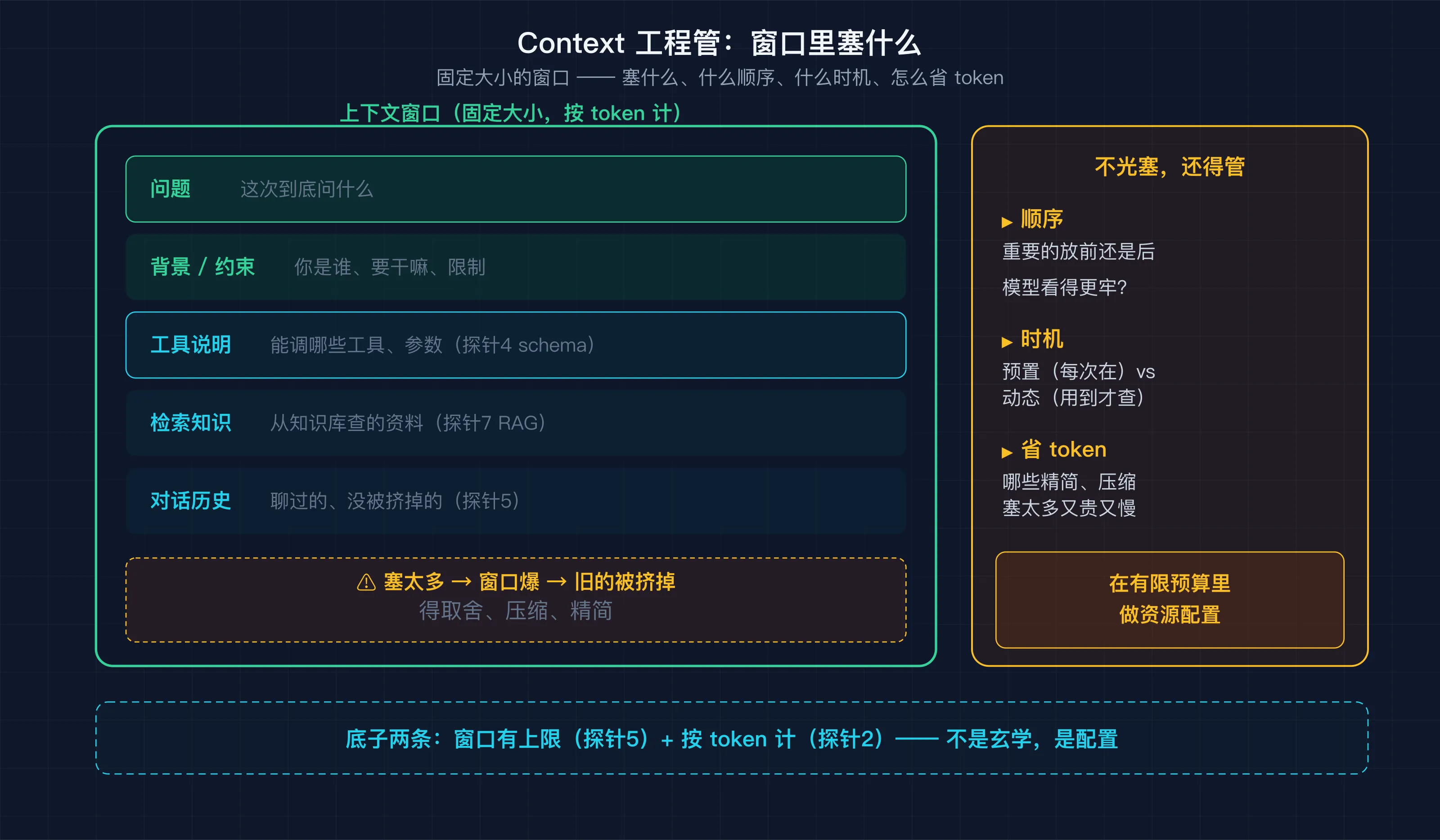 上下文窗口里装什么——问题、背景约束、工具说明、检索知识、对话历史；不光塞，还得管顺序、时机、省 token