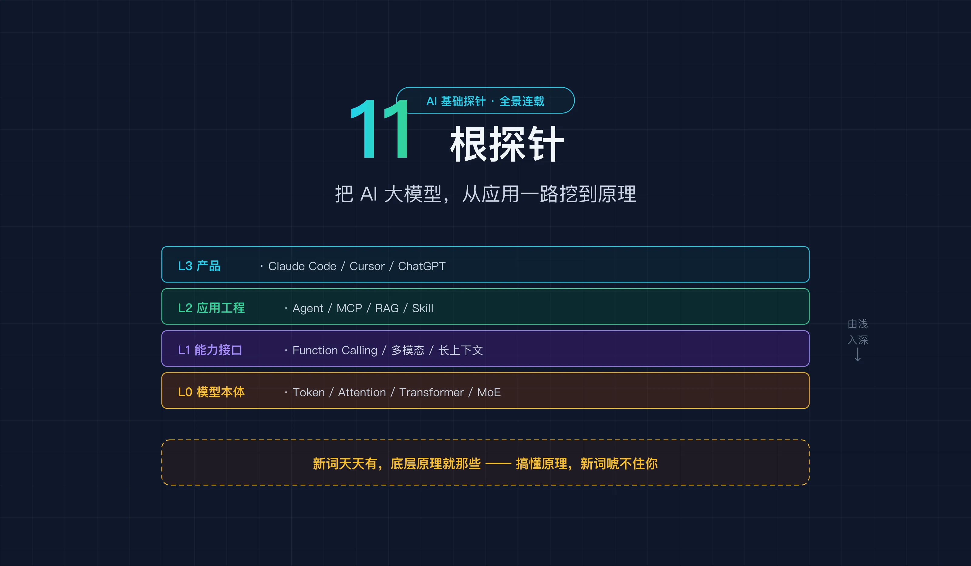 AI 大模型 · 11 根探针概念全景