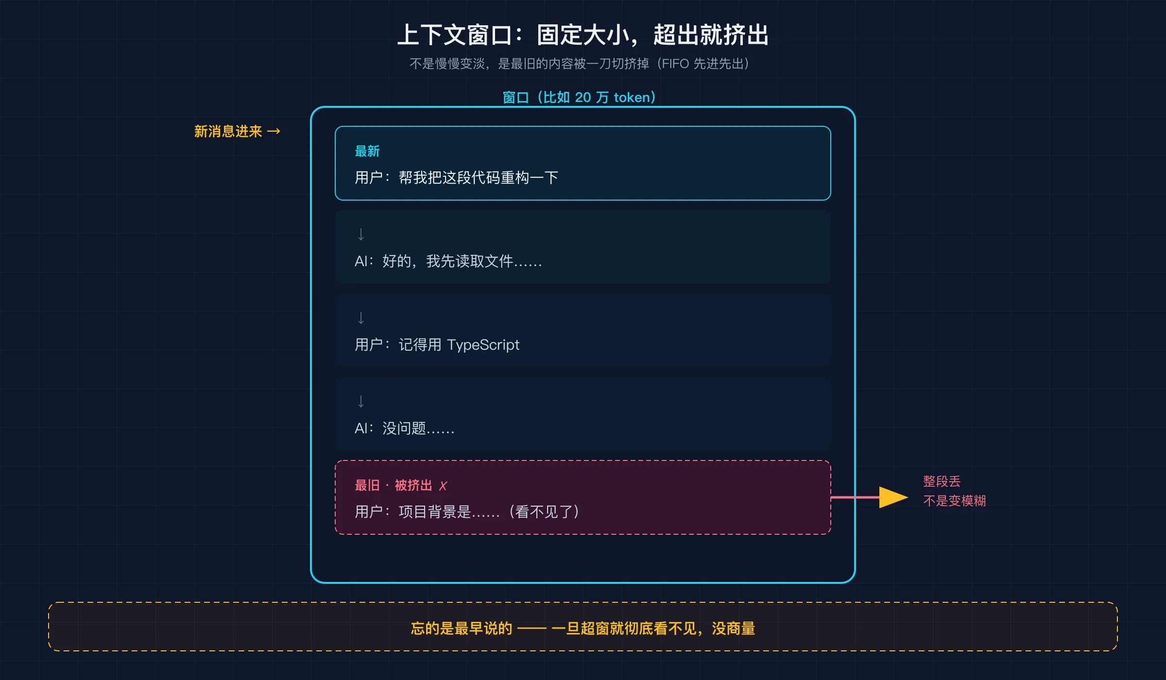 上下文窗口是固定大小的管道：新内容进来，最旧的被一刀切挤出（FIFO），不是渐渐变淡