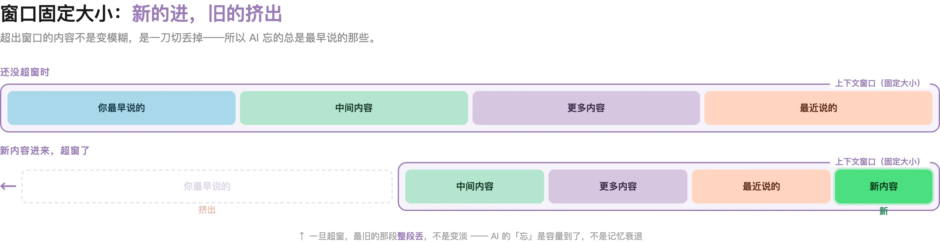 上下文窗口是固定大小的管道：新内容进来，最旧的被一刀切挤出（FIFO），不是渐渐变淡
