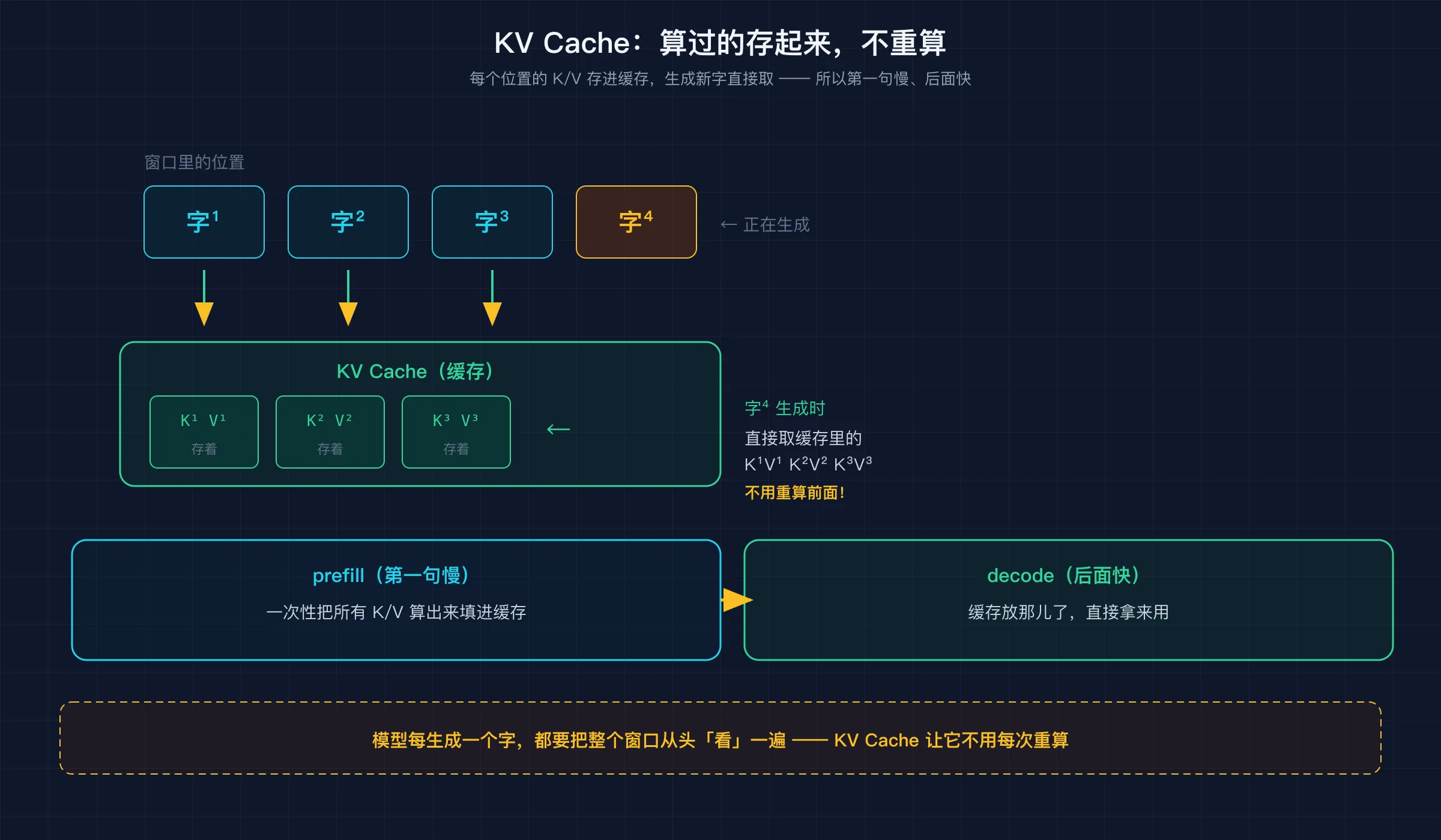 KV Cache：每个位置的 K/V 存起来重复用，不用每次重算——所以第一句慢、后面快