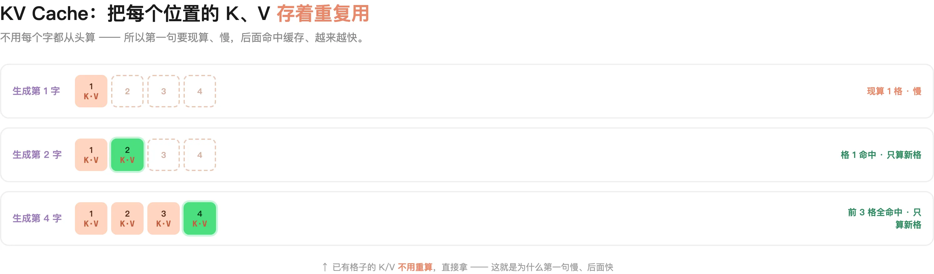 KV Cache：每个位置的 K/V 存起来重复用，不用每次重算——所以第一句慢、后面快