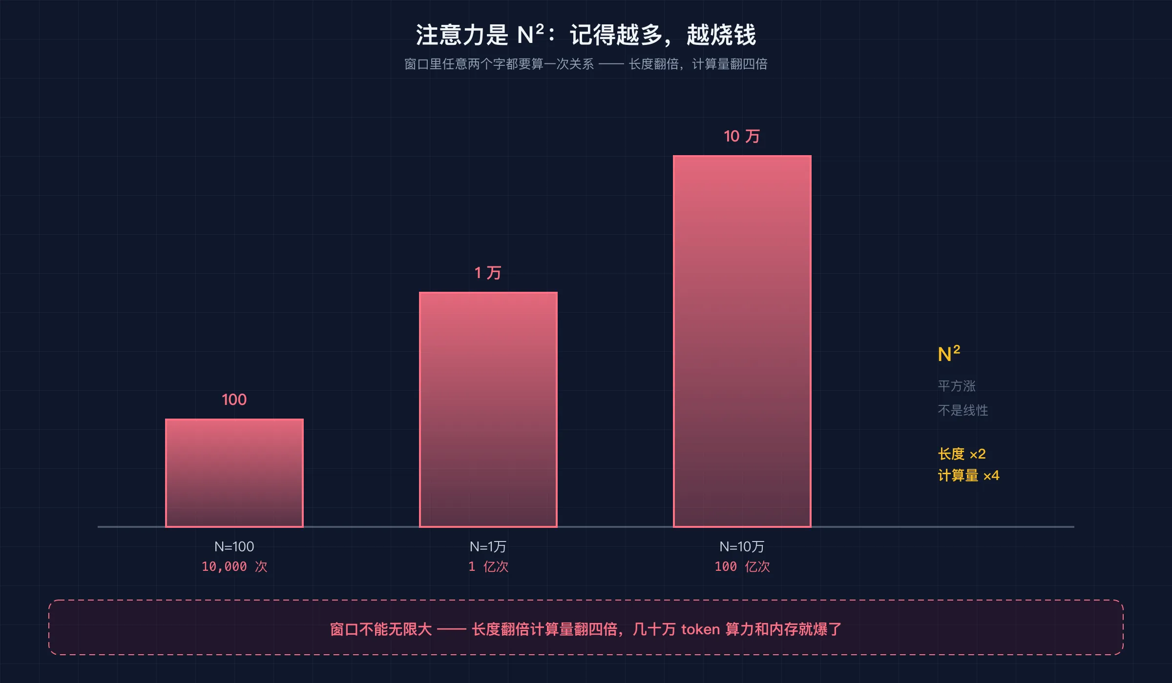 注意力计算量随窗口长度平方增长（N²）：1 万字 = 1 亿次，所以窗口不能无限大