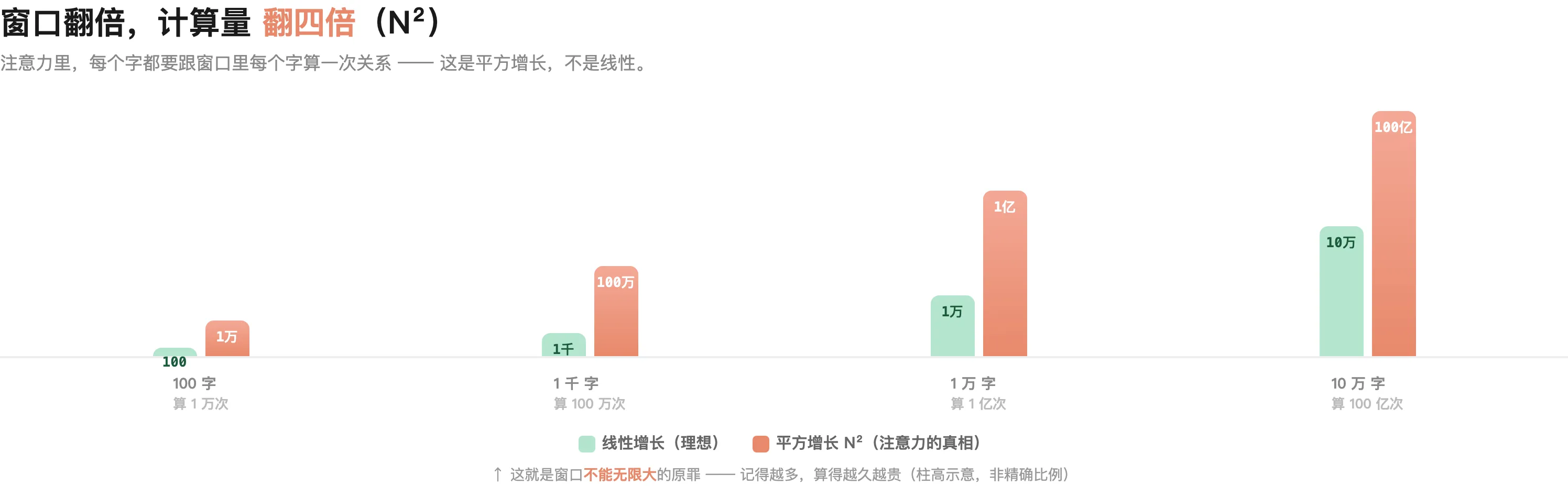 注意力计算量随窗口长度平方增长（N²）：1 万字 = 1 亿次，所以窗口不能无限大