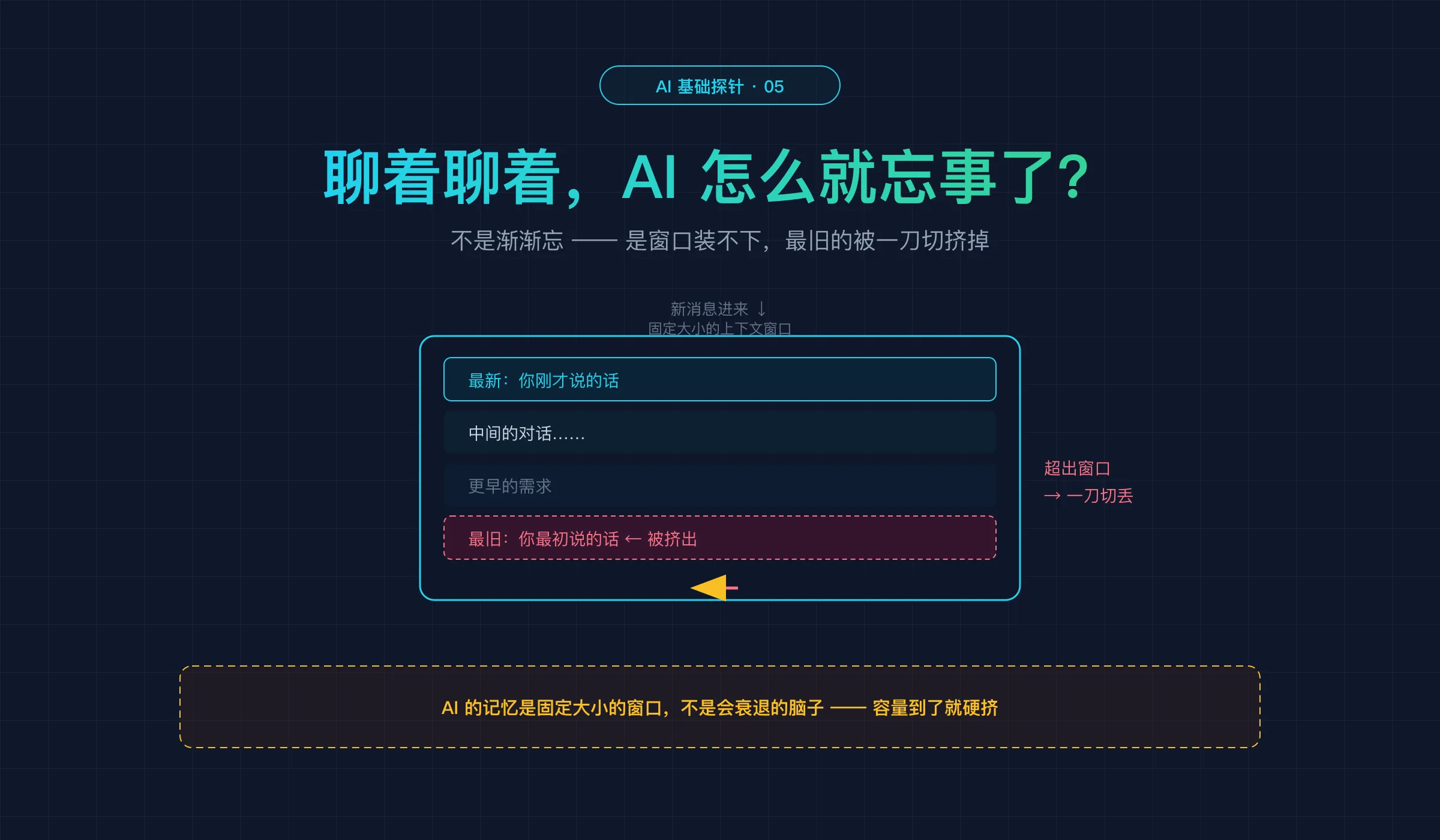 探针 5 封面：AI 为什么会忘事——不是渐渐忘，是窗口装不下被挤掉