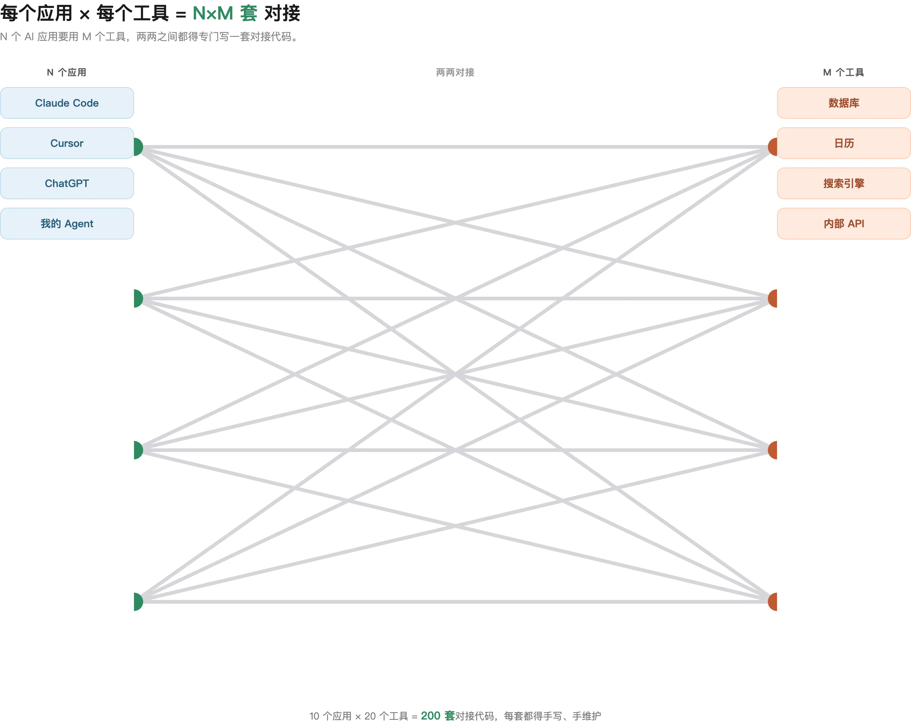 N×M 笛卡尔积：每个应用连每个工具都要单独写一套，乱成蛛网