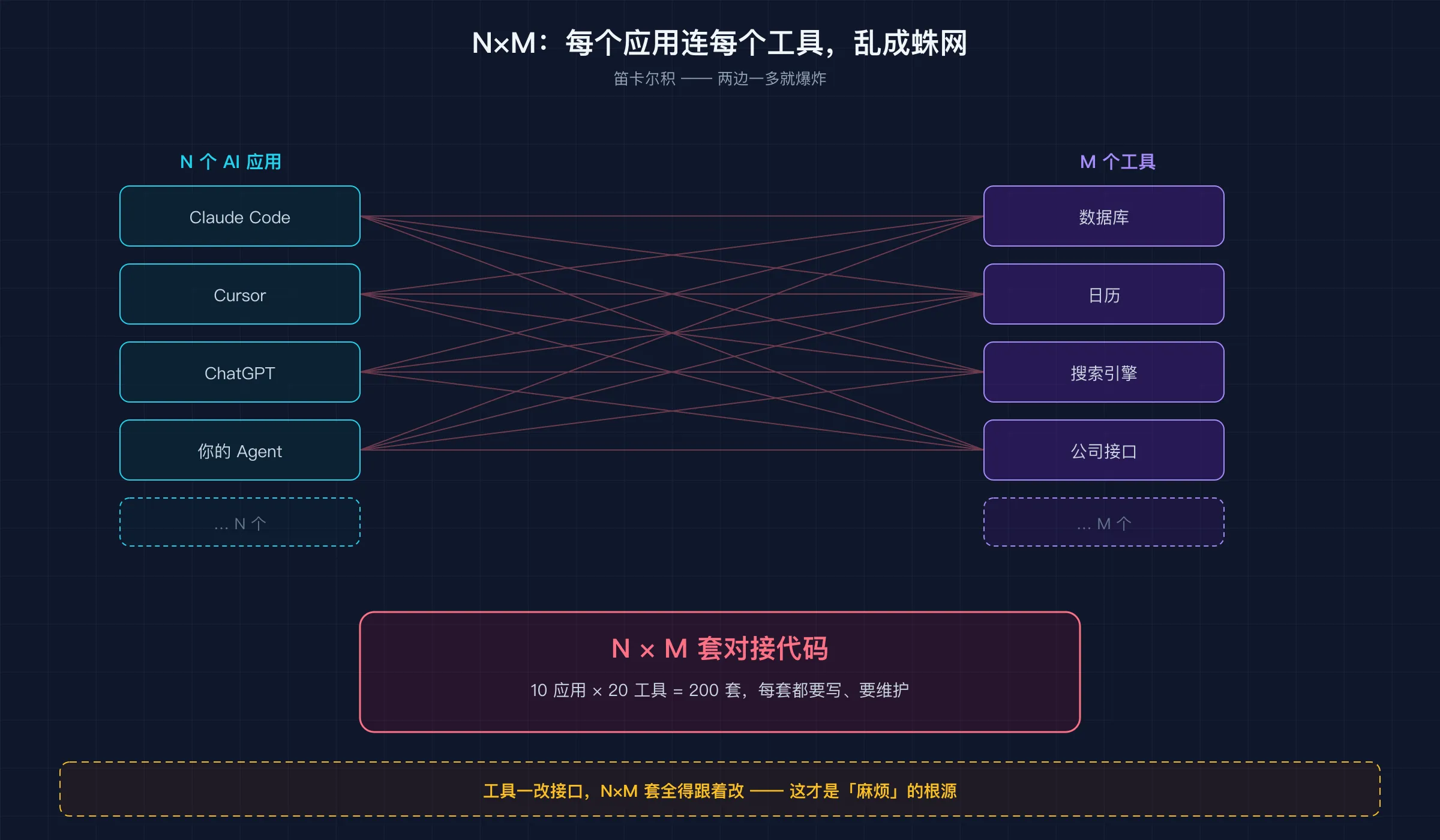 N×M 笛卡尔积：每个应用连每个工具都要单独写一套，乱成蛛网