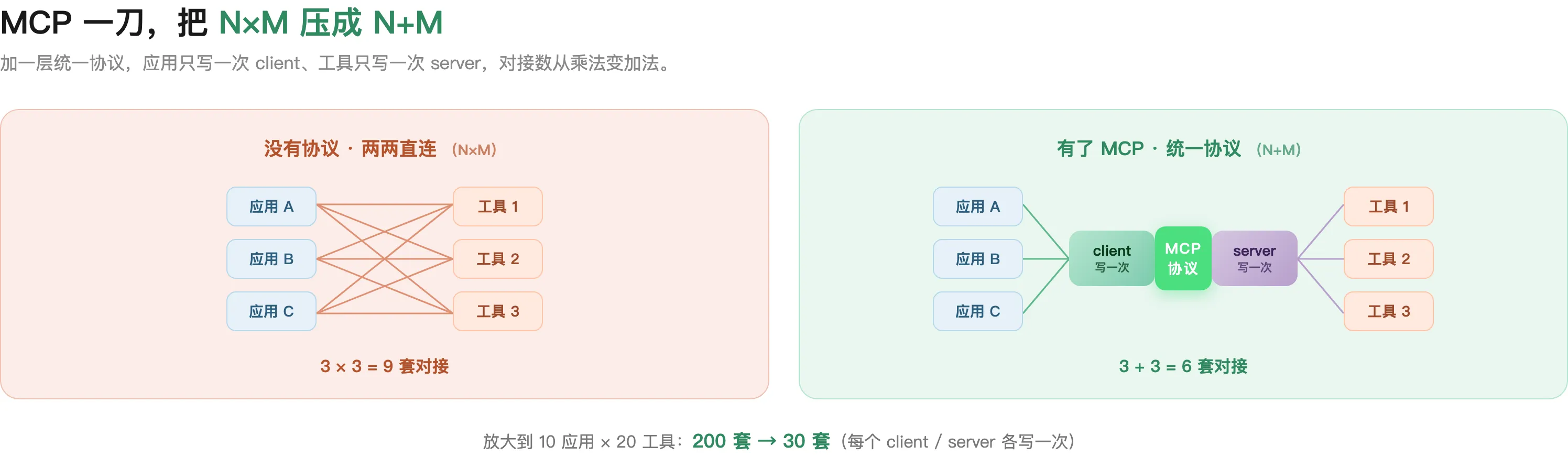 N×M vs N+M：统一协议后，应用只写一次 client、工具只写一次 server，对接数从乘法变加法
