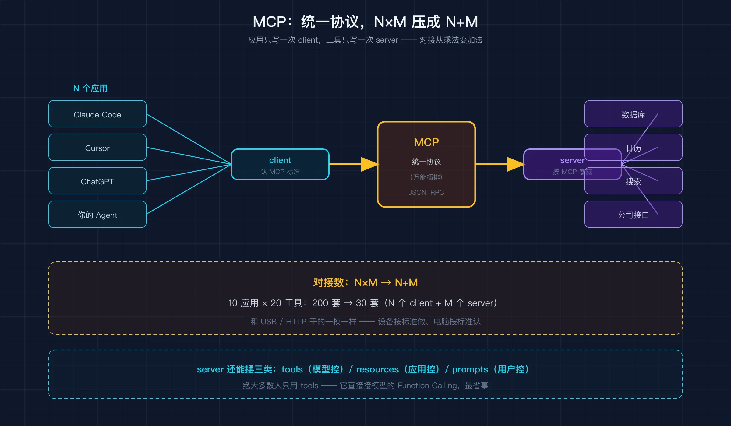 N×M vs N+M：统一协议后，应用只写一次 client、工具只写一次 server，对接数从乘法变加法