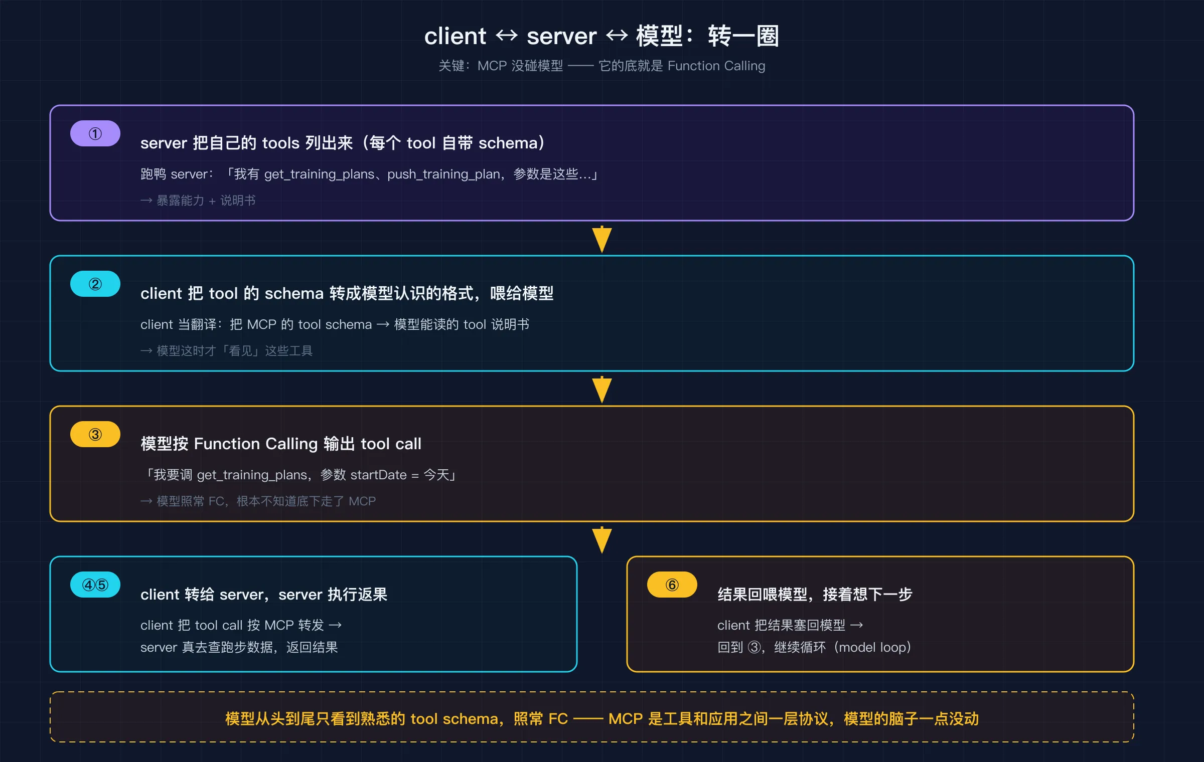 client ↔ server ↔ 模型 数据流：server 列 tools → client 转 schema 喂模型 → 模型输出 tool call → client 转给 server 执行 → 结果回喂模型