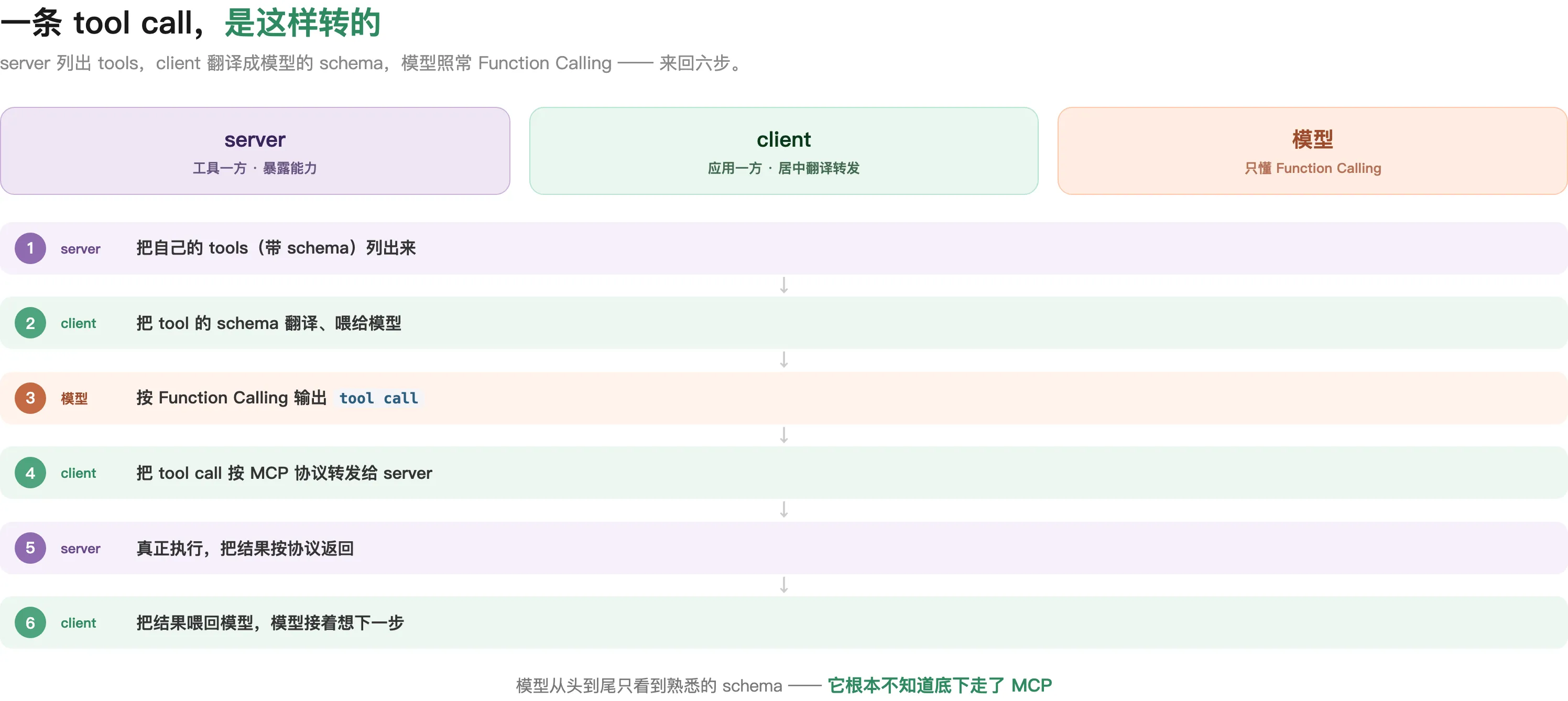 client ↔ server ↔ 模型 数据流：server 列 tools → client 转 schema 喂模型 → 模型输出 tool call → client 转给 server 执行 → 结果回喂模型