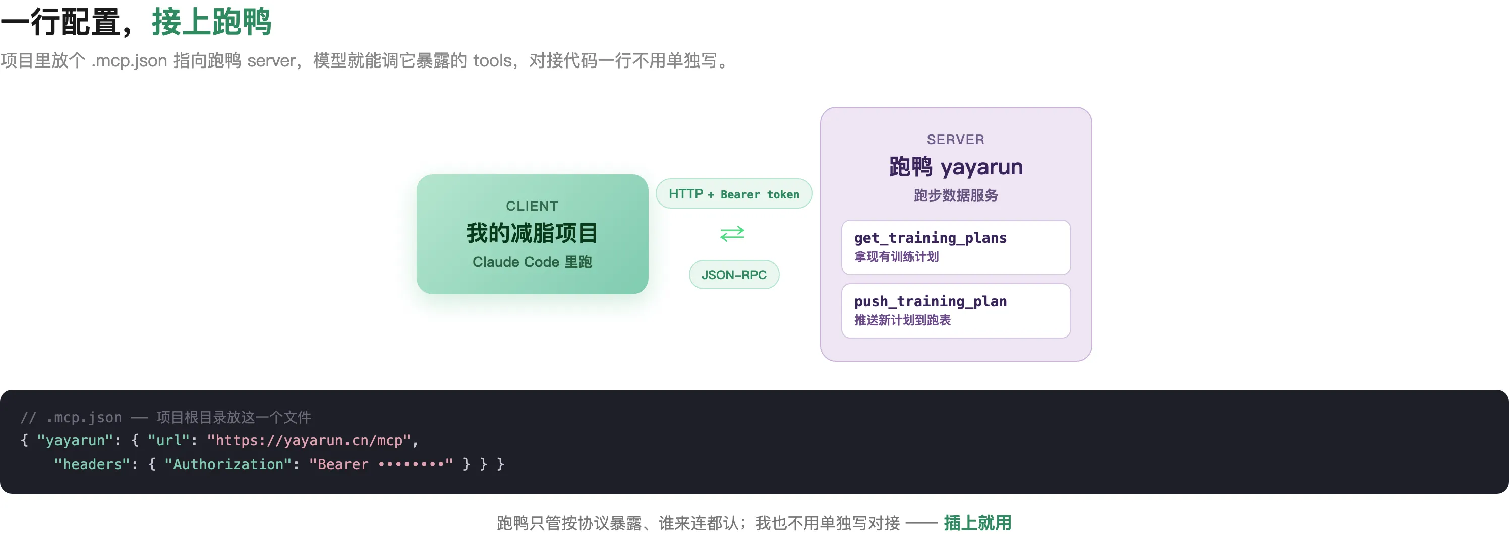 跑鸭实战：减脂项目（client）经 HTTP+token 连跑鸭 server，调 get_training_plans / push_training_plan