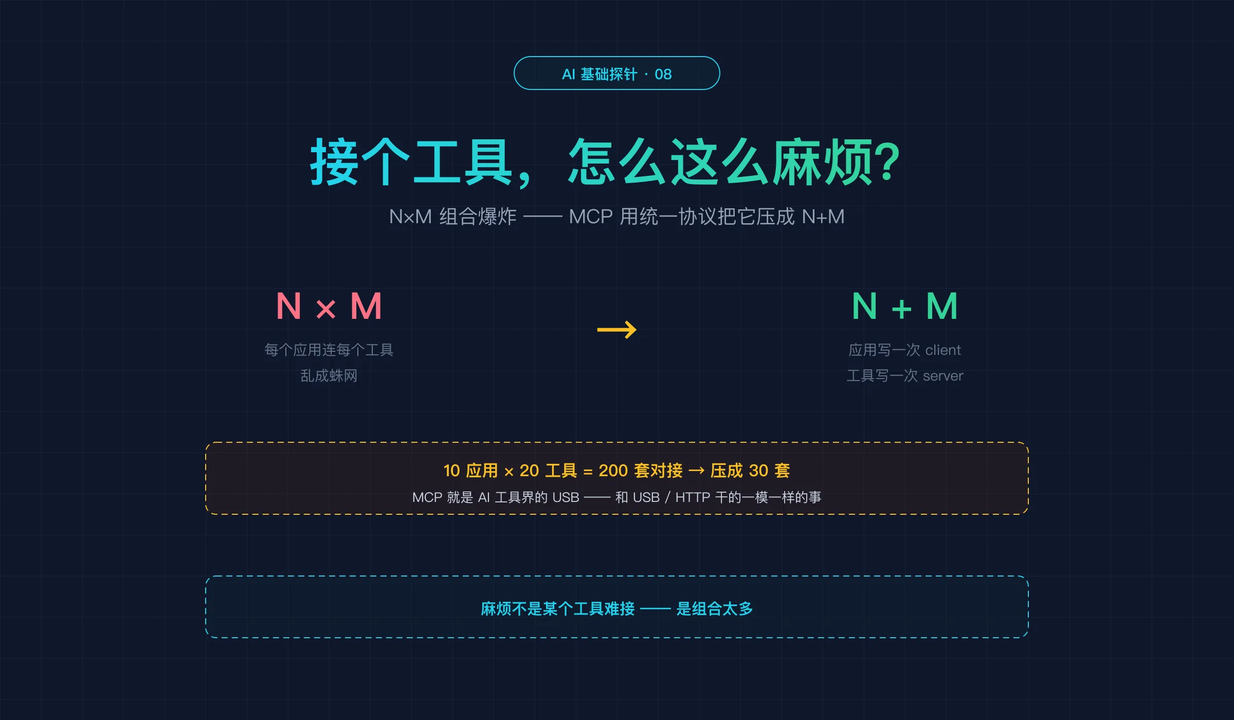 探针 8 封面：给 AI 接个工具，为什么这么麻烦——N×M 麻烦，MCP 压成 N+M