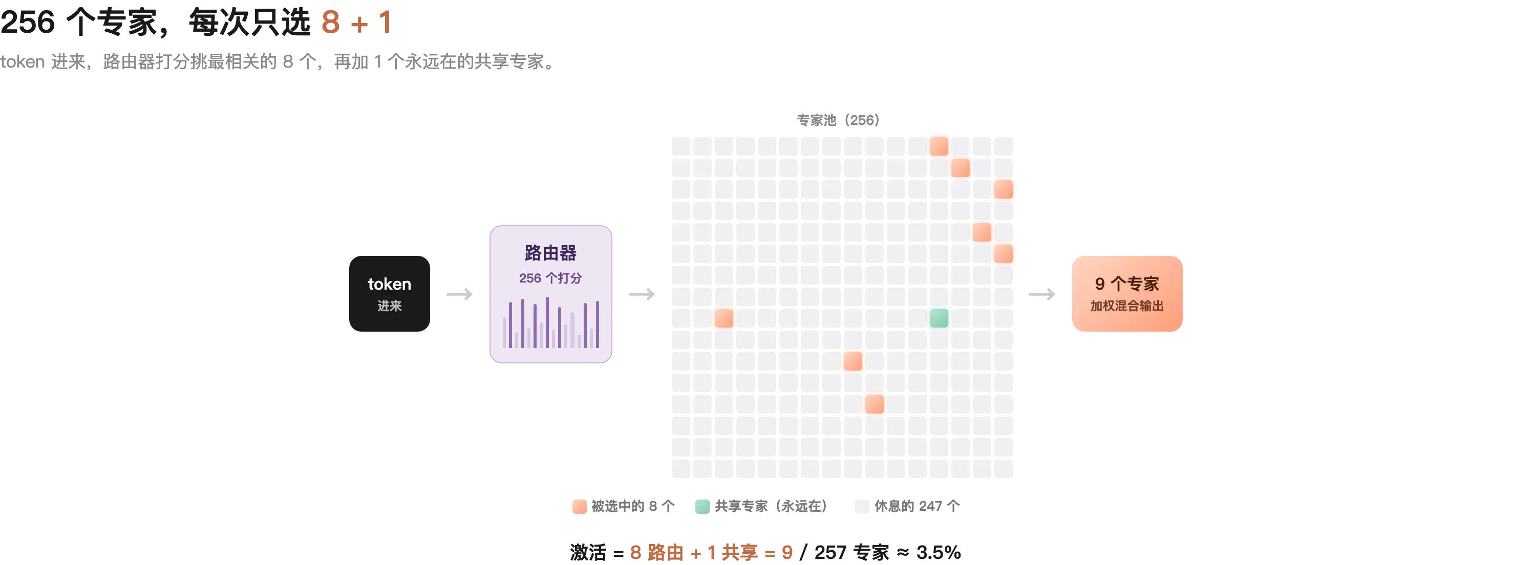 MoE 机制:256 个专家,路由器选 8 个 + 1 个共享,每次只激活约 3.5%